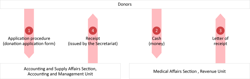 Direct donations