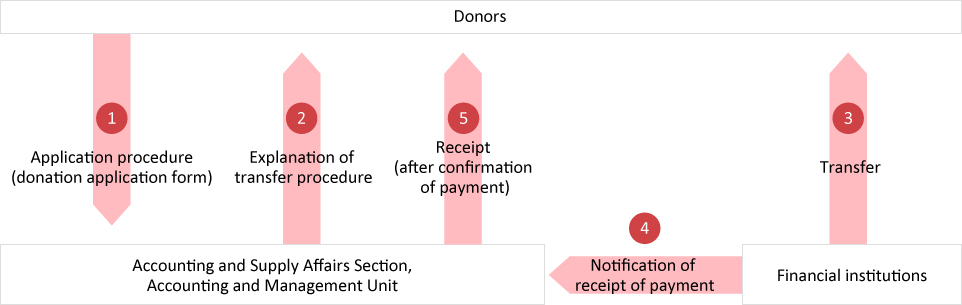 Donations by bank transfer