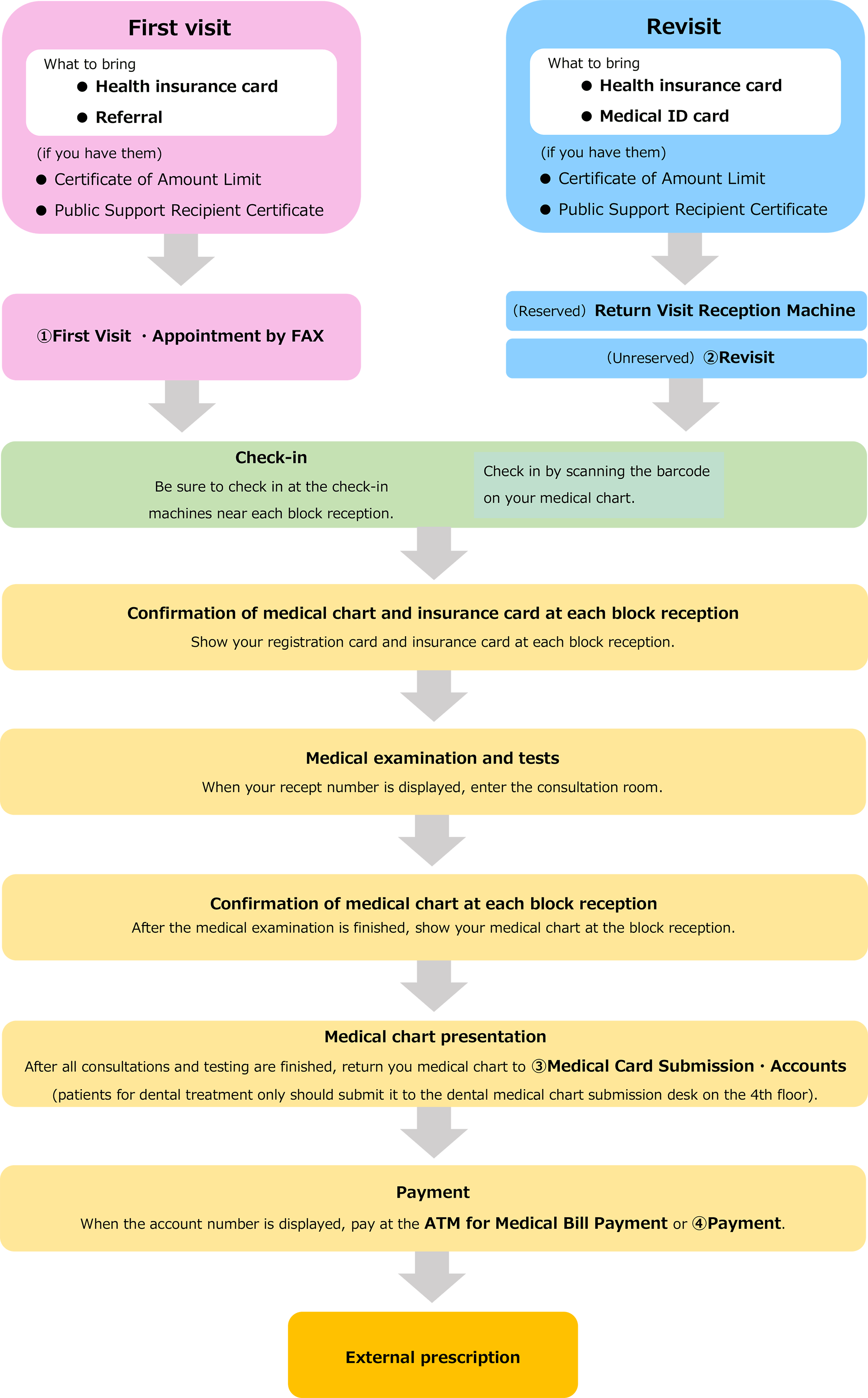 Consultation procedure