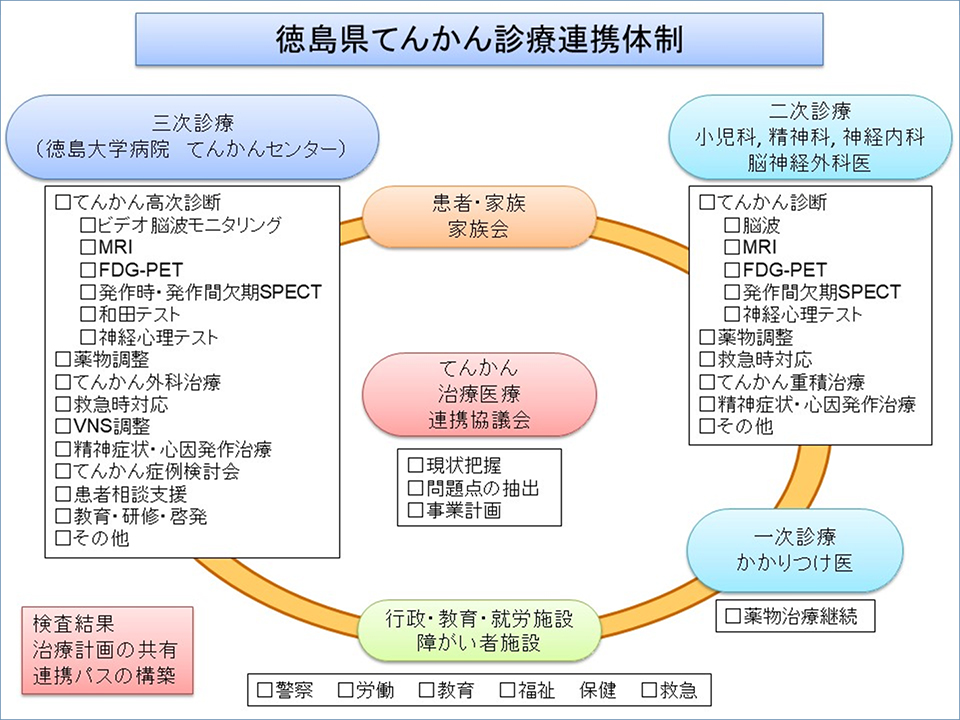 徳島県てんかん診療連携体制