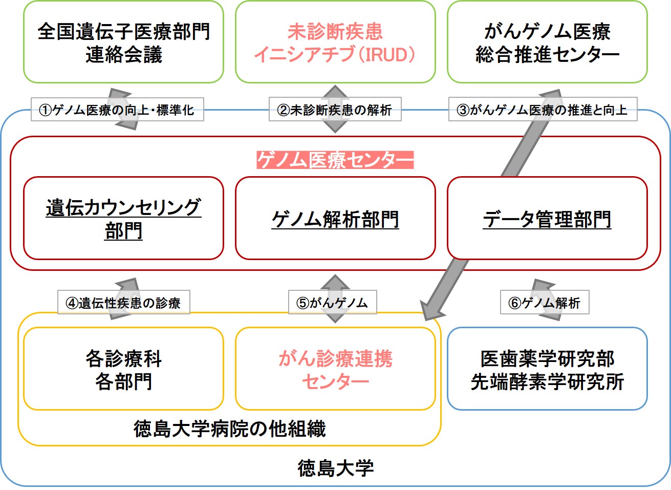 組織図