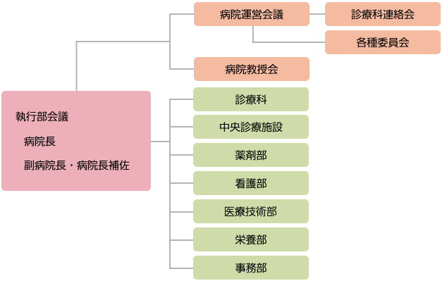 組織図