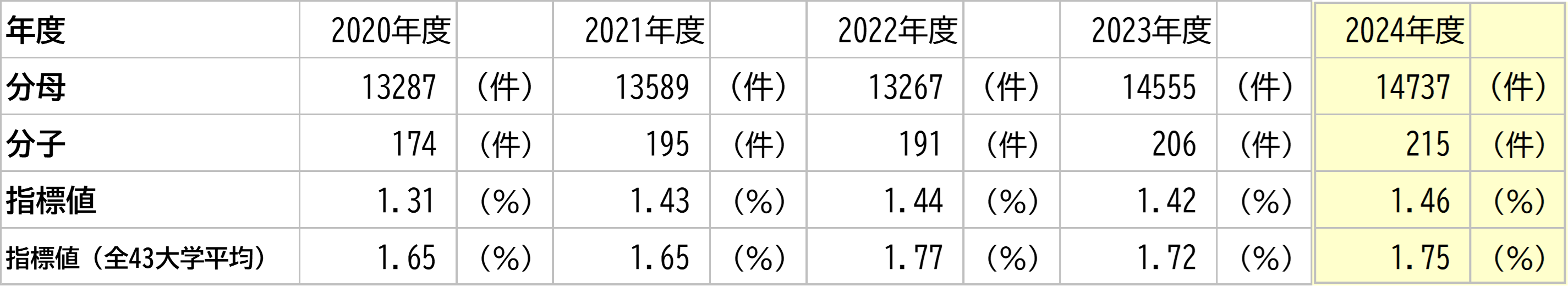 徳島大学の数値と全大学平均との比較