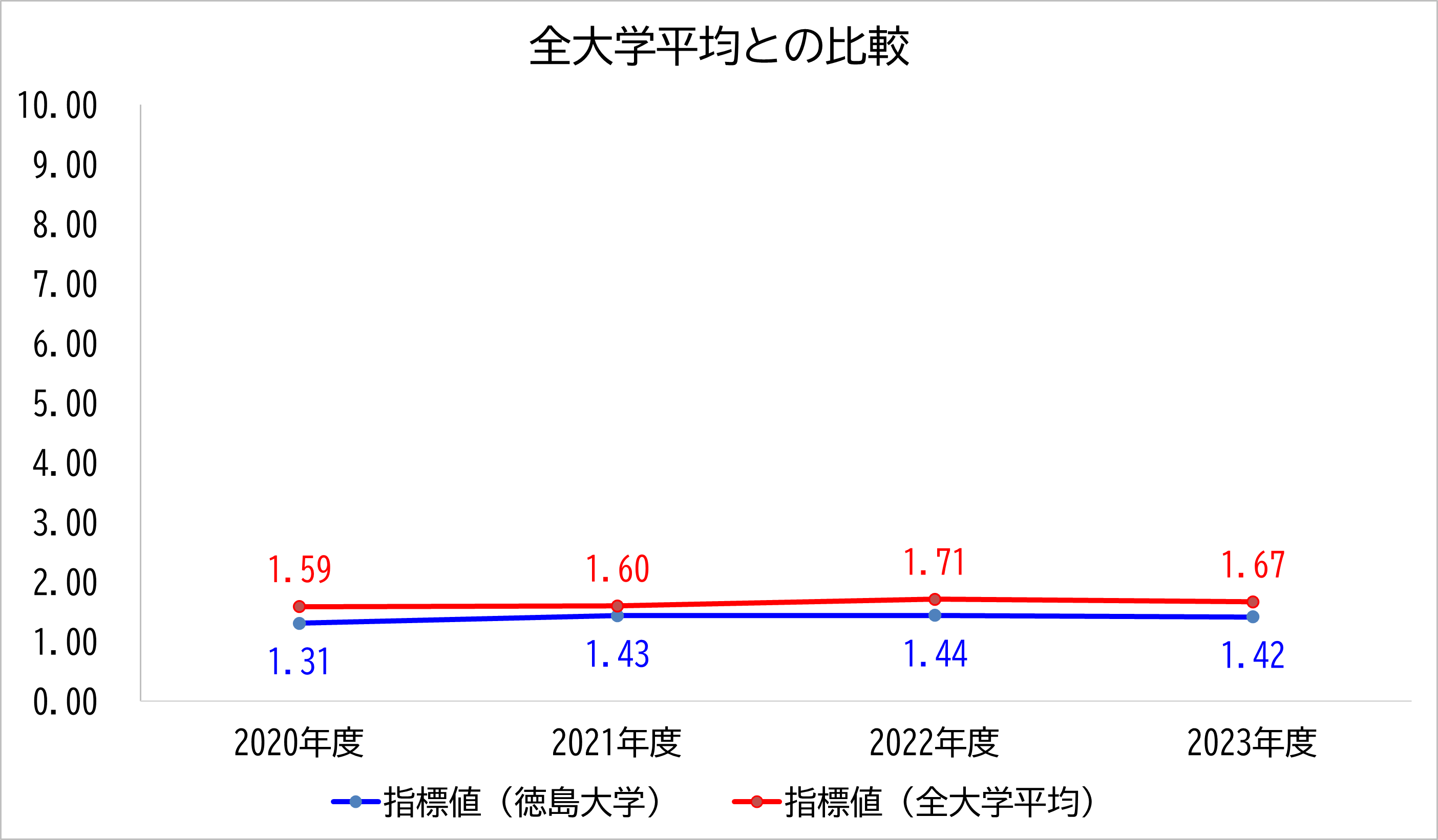 徳島大学の数値と全大学平均との比較