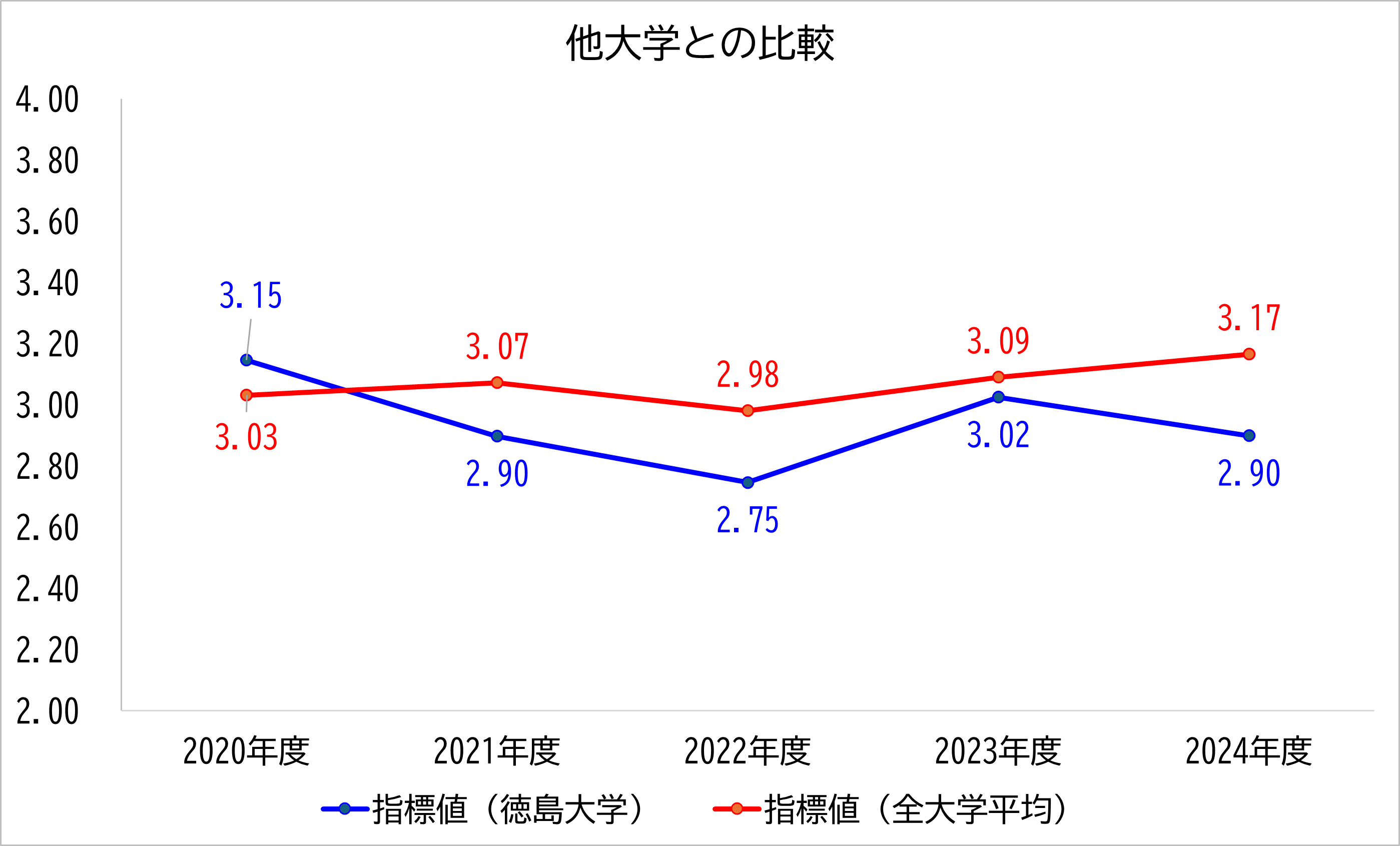 徳島大学の数値と全大学平均との比較