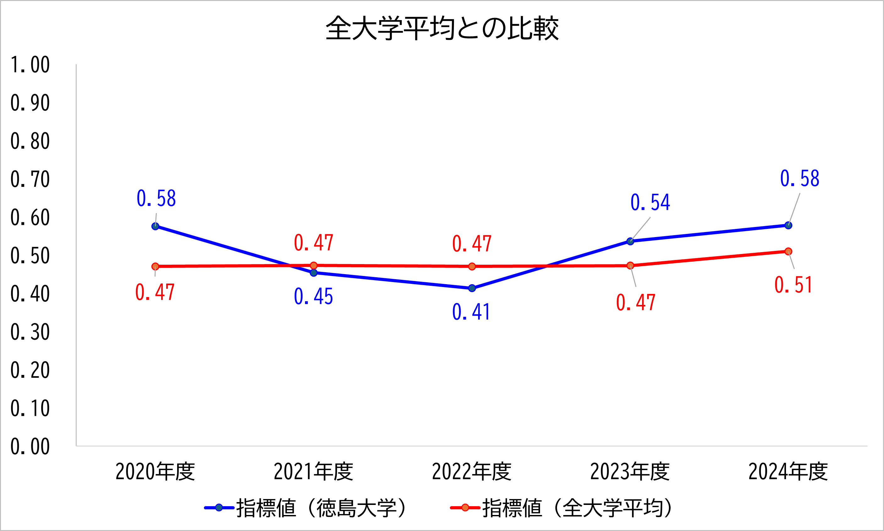徳島大学の数値と全大学平均との比較