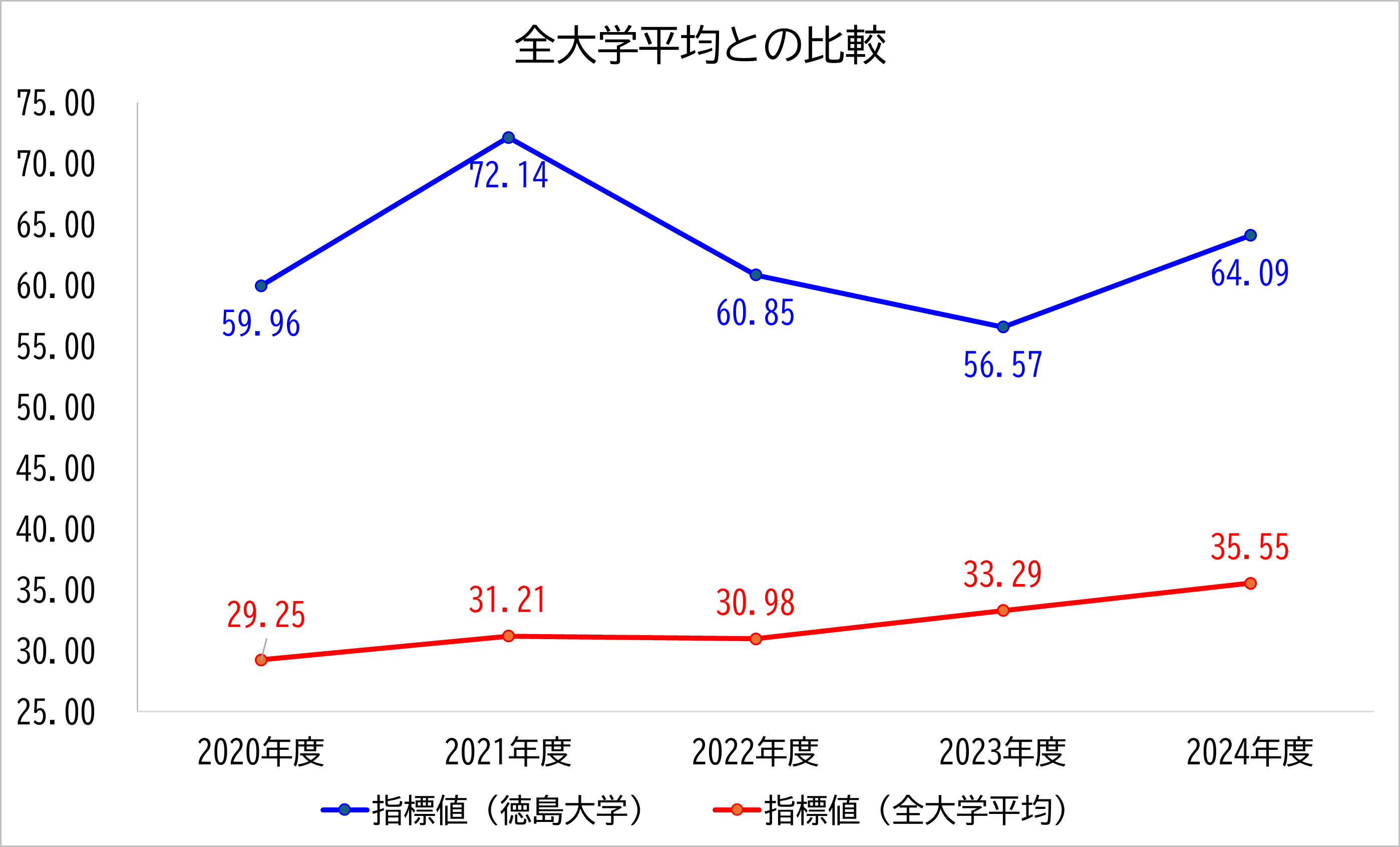 徳島大学の数値と全大学平均との比較