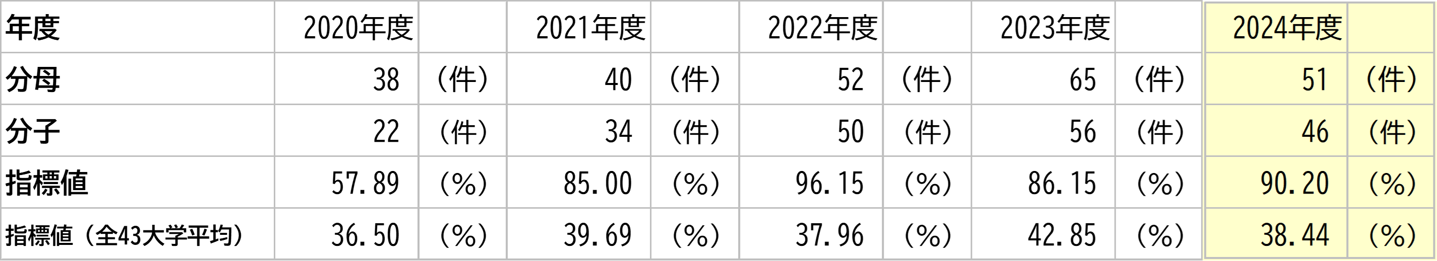 徳島大学の数値と全大学平均との比較