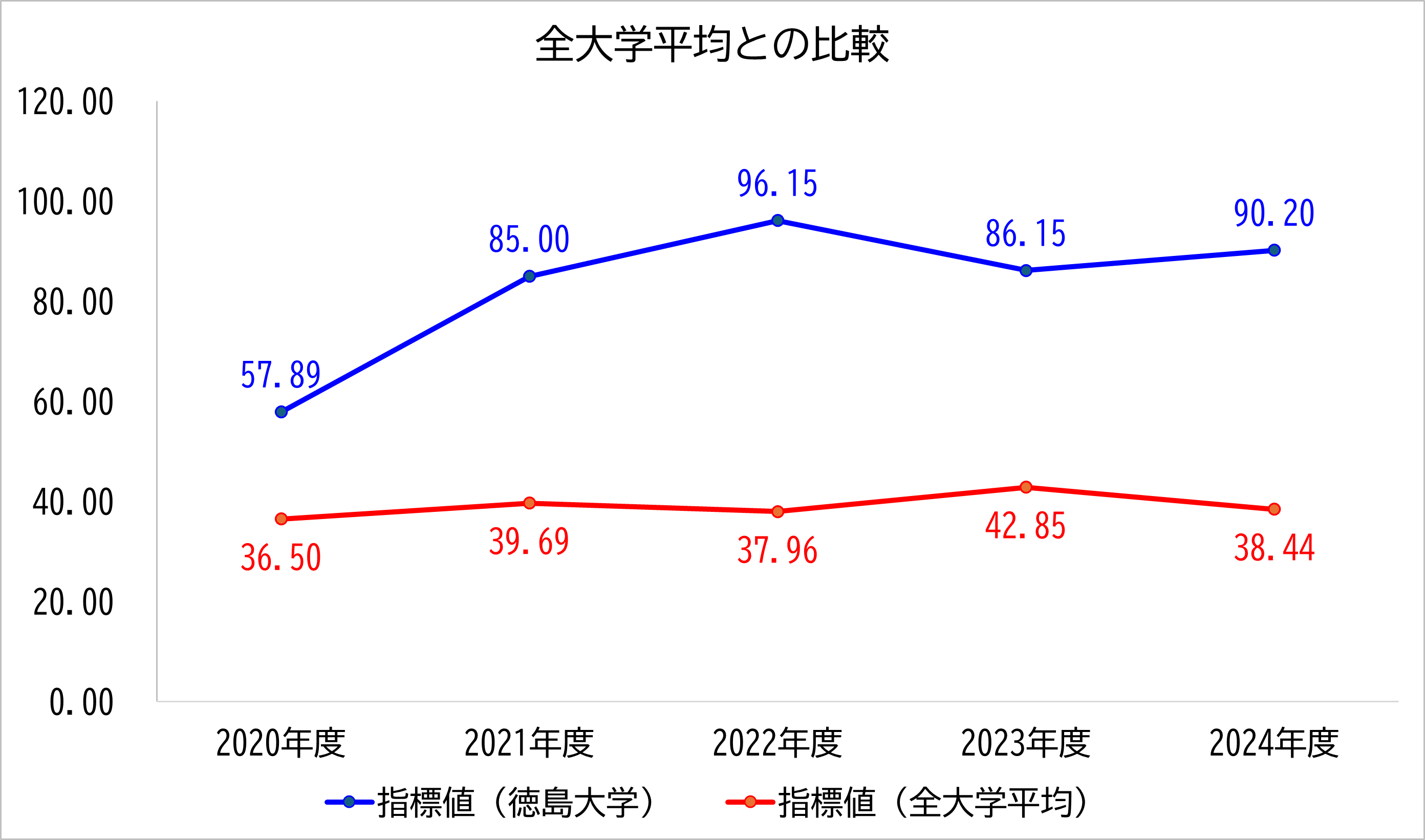 徳島大学の数値と全大学平均との比較