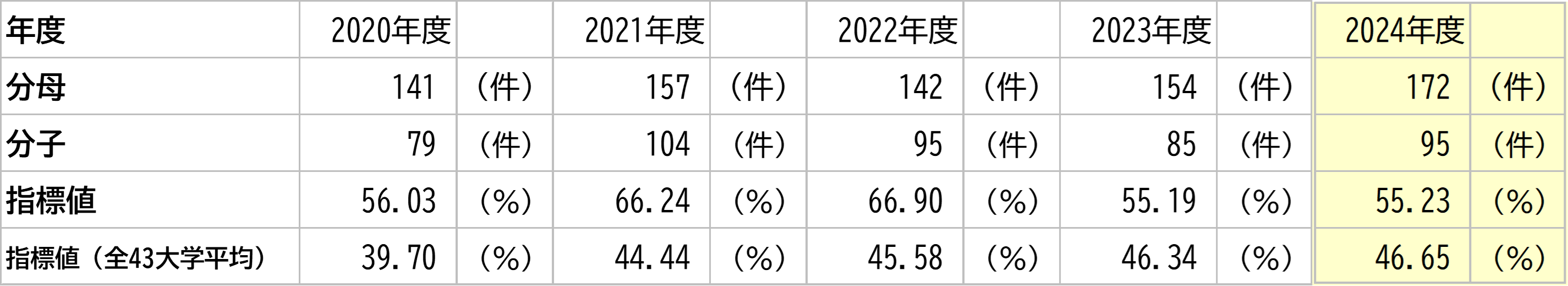 徳島大学の数値と全大学平均との比較