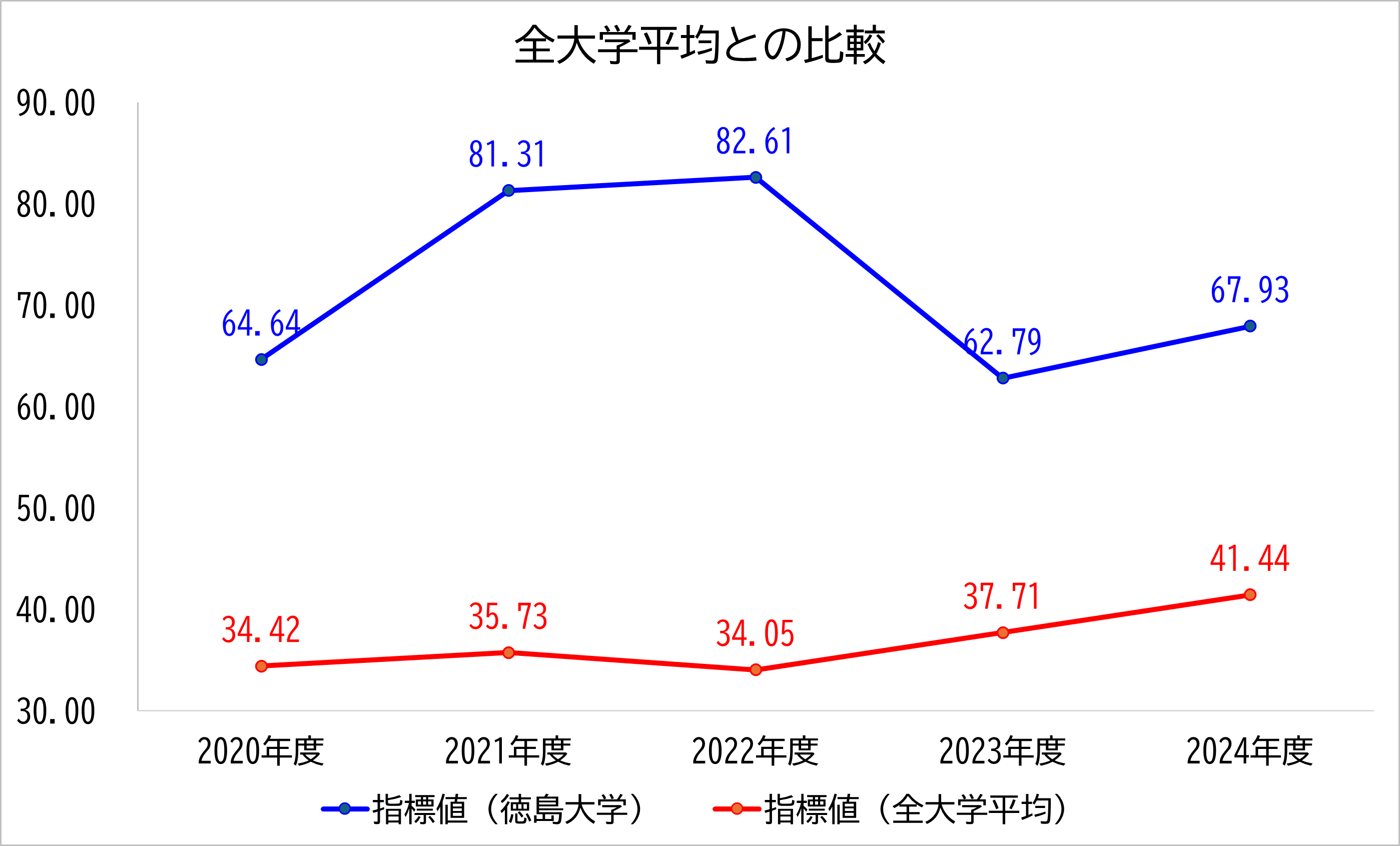 徳島大学の数値と全大学平均との比較