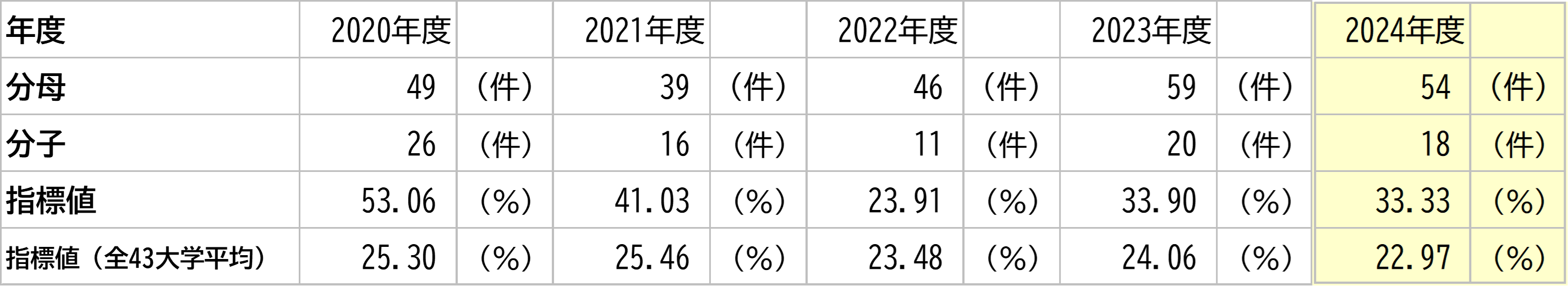 徳島大学の数値と全大学平均との比較