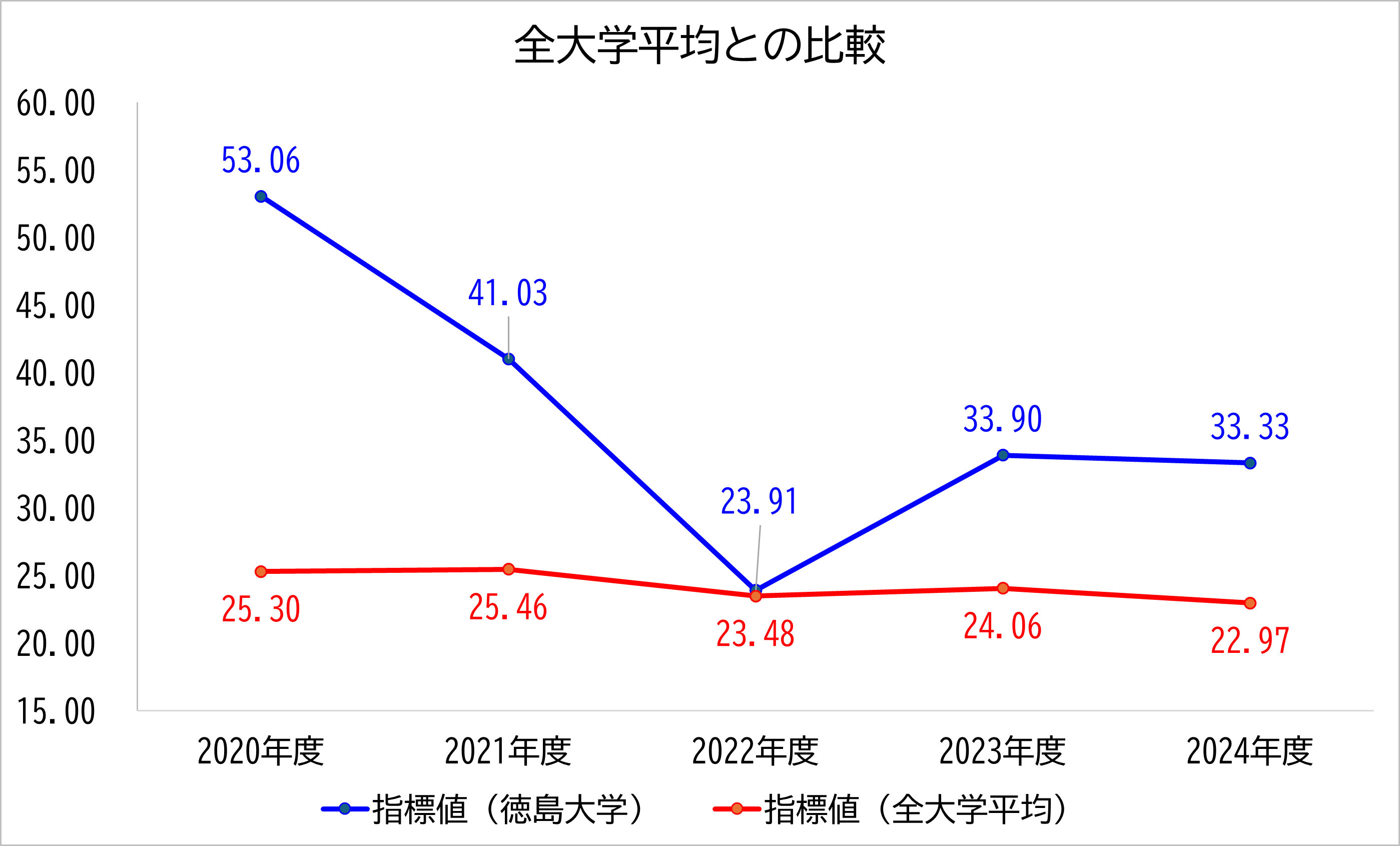 徳島大学の数値と全大学平均との比較