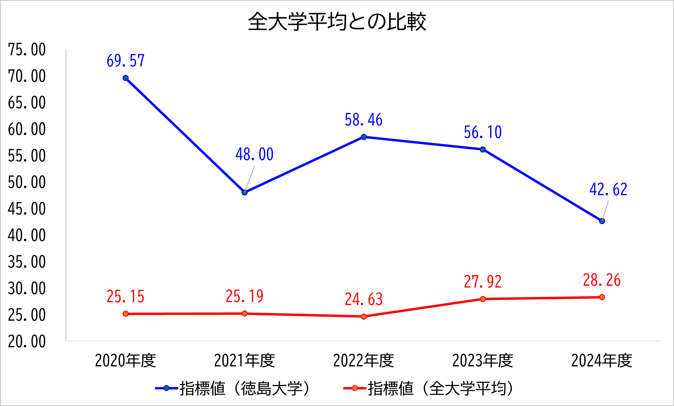 徳島大学の数値と全大学平均との比較