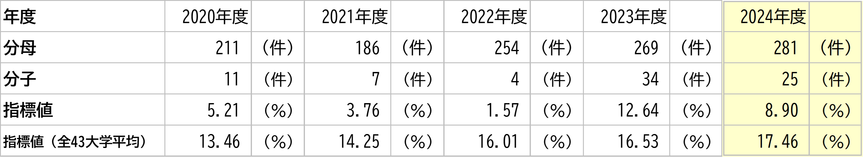 徳島大学の数値と全大学平均との比較