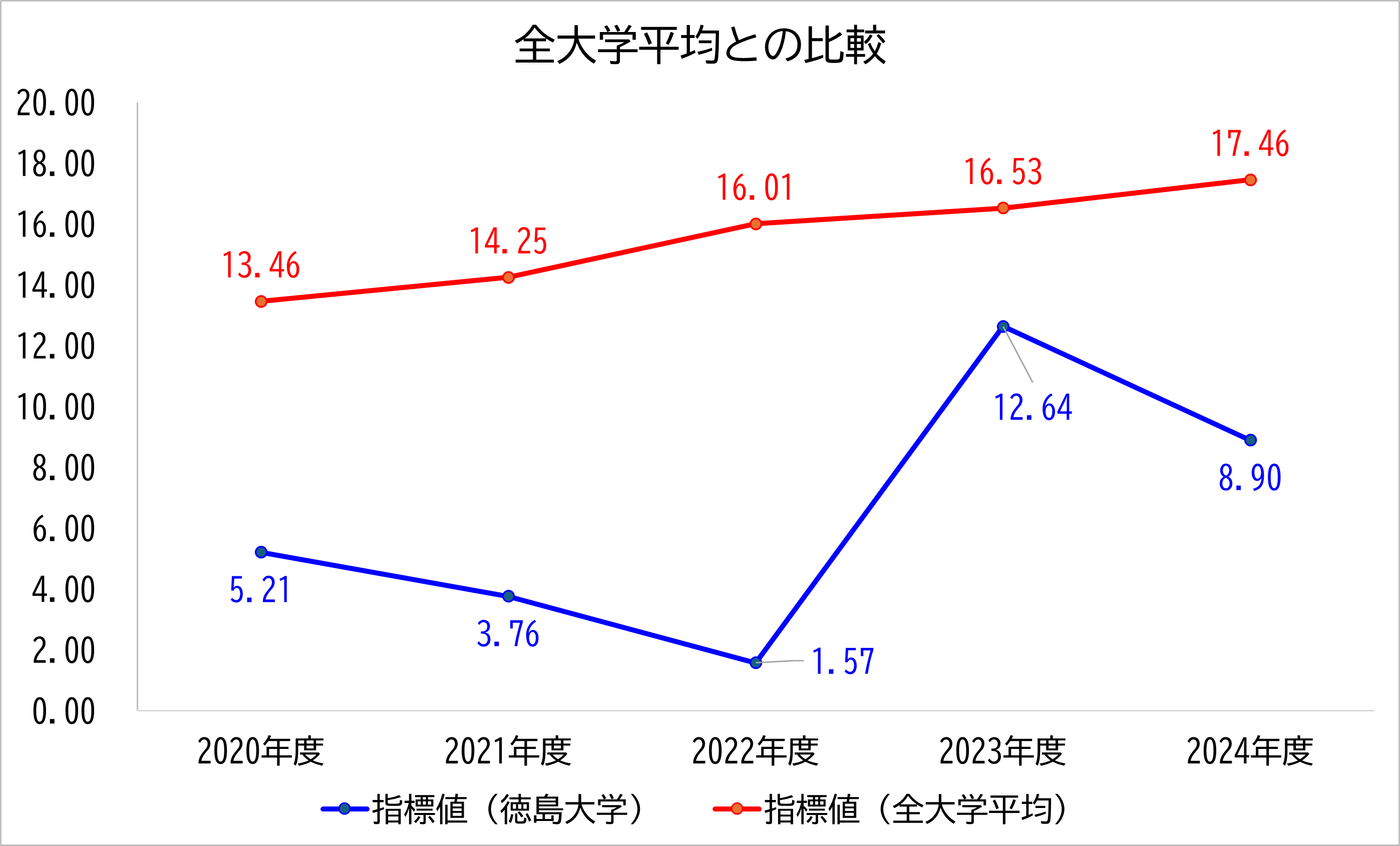 徳島大学の数値と全大学平均との比較