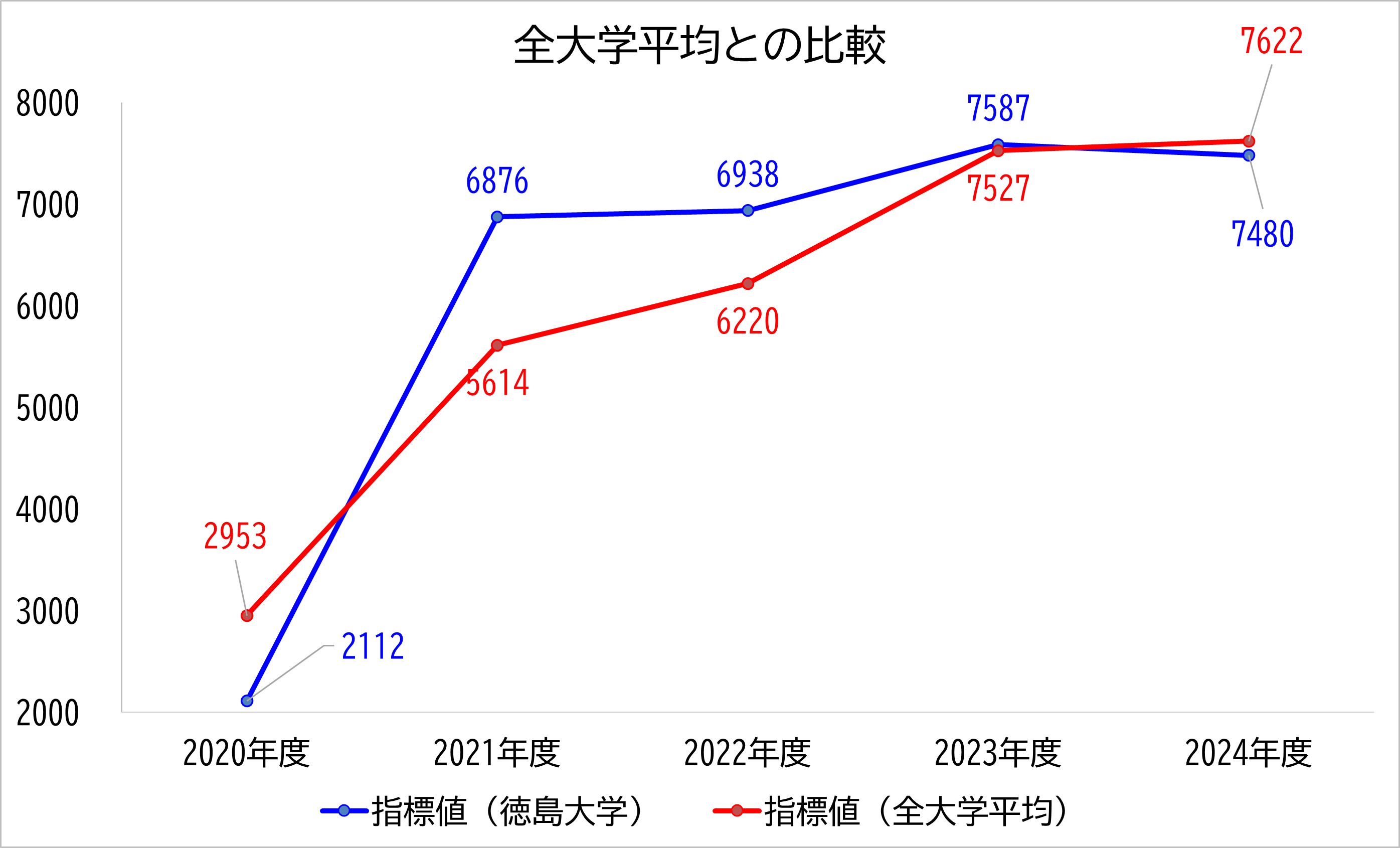 徳島大学の数値と全大学平均との比較