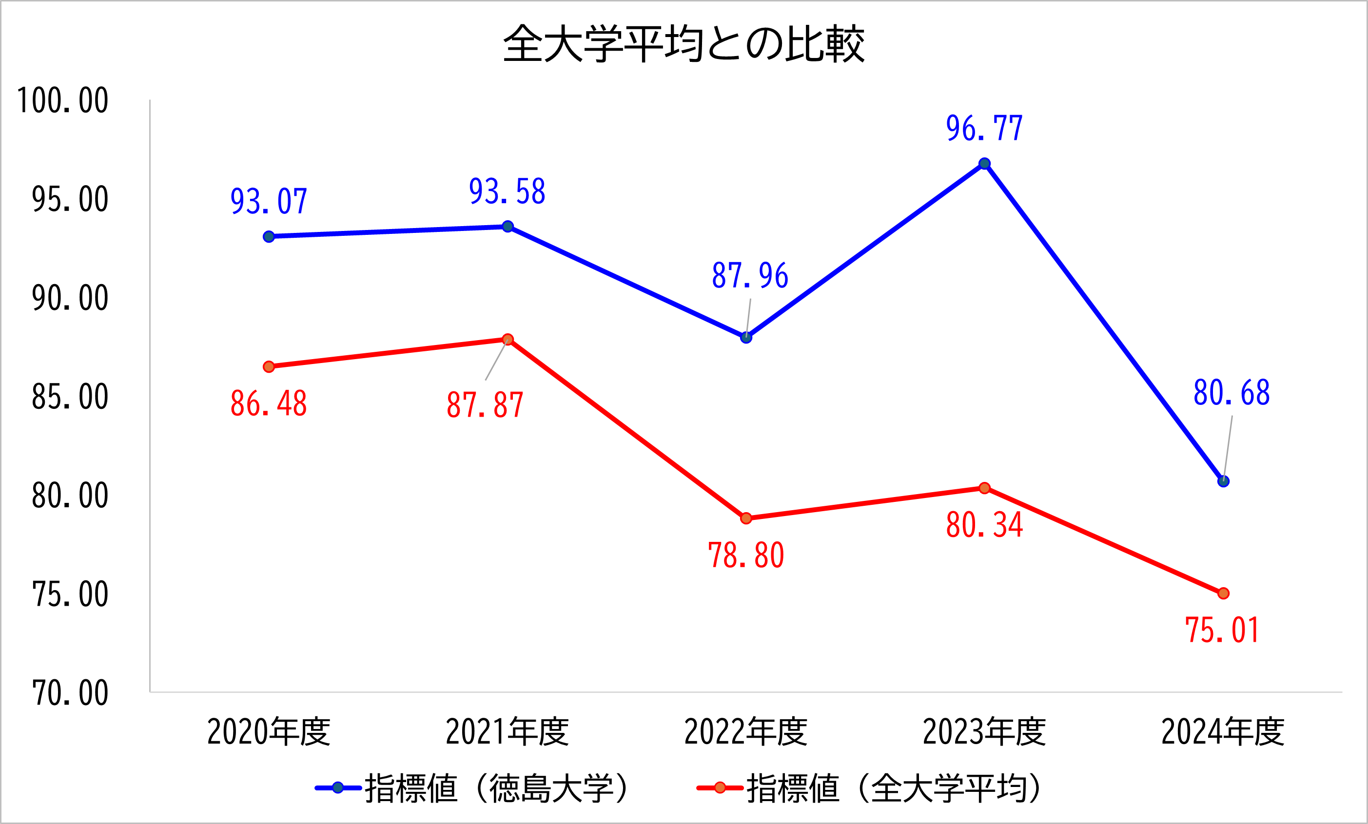 徳島大学の数値と全大学平均との比較