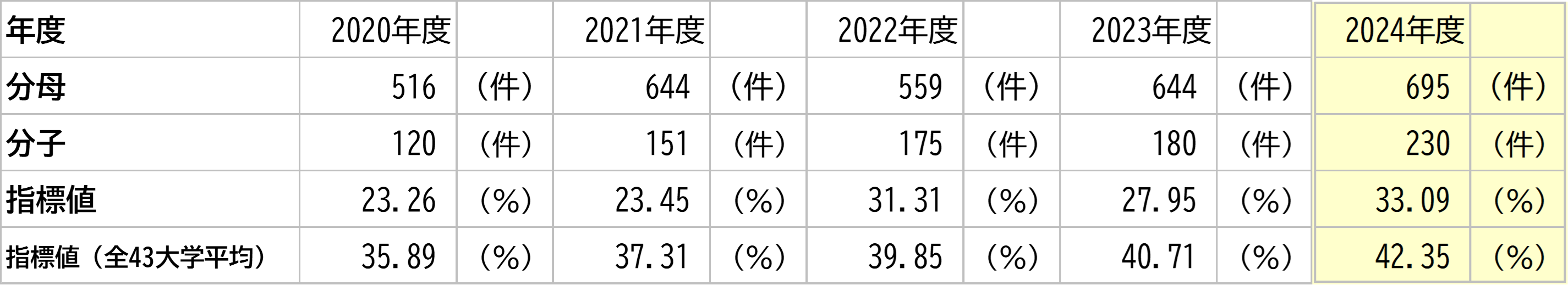 徳島大学の数値と全大学平均との比較