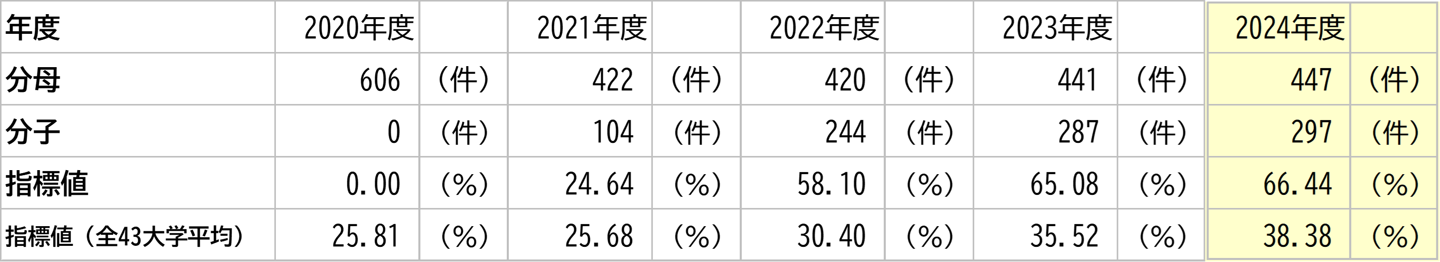 徳島大学の数値と全大学平均との比較