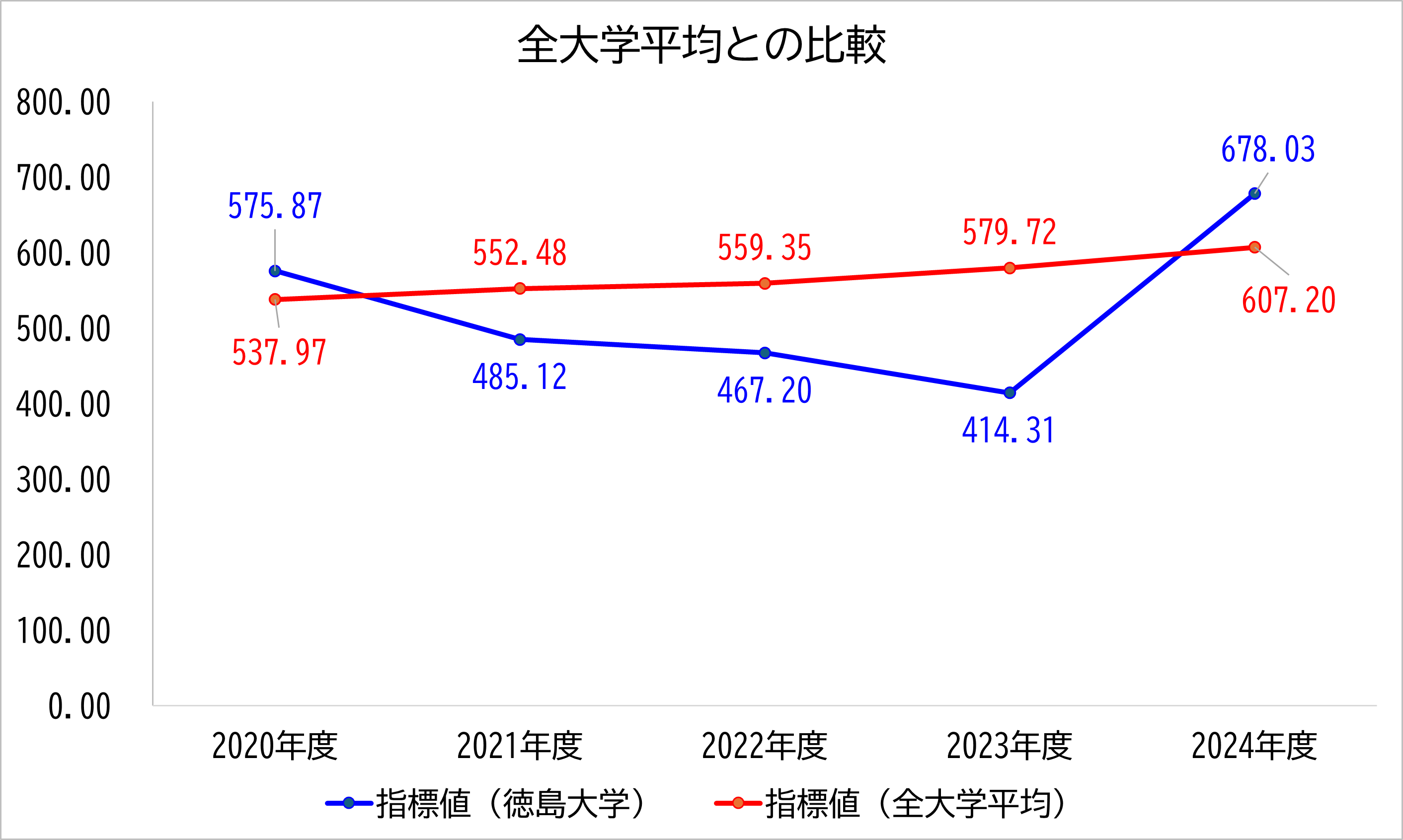 徳島大学の数値と全大学平均との比較