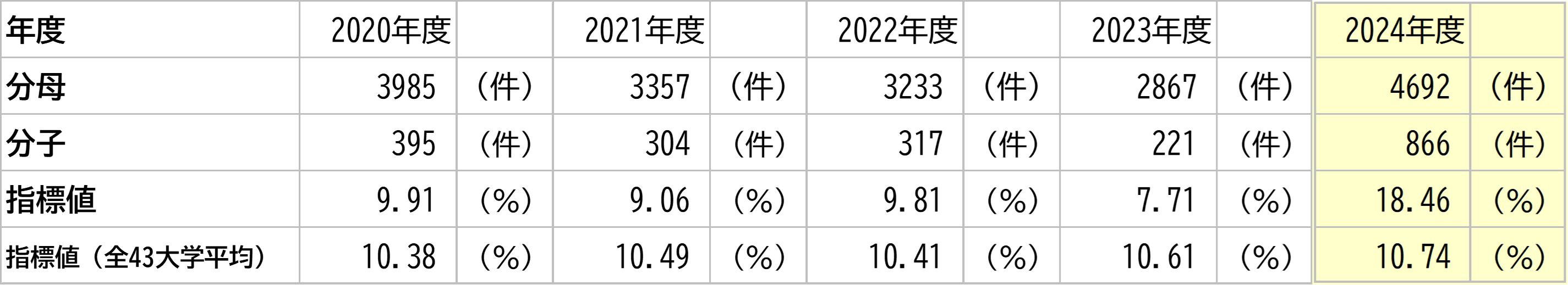 徳島大学の数値と全大学平均との比較