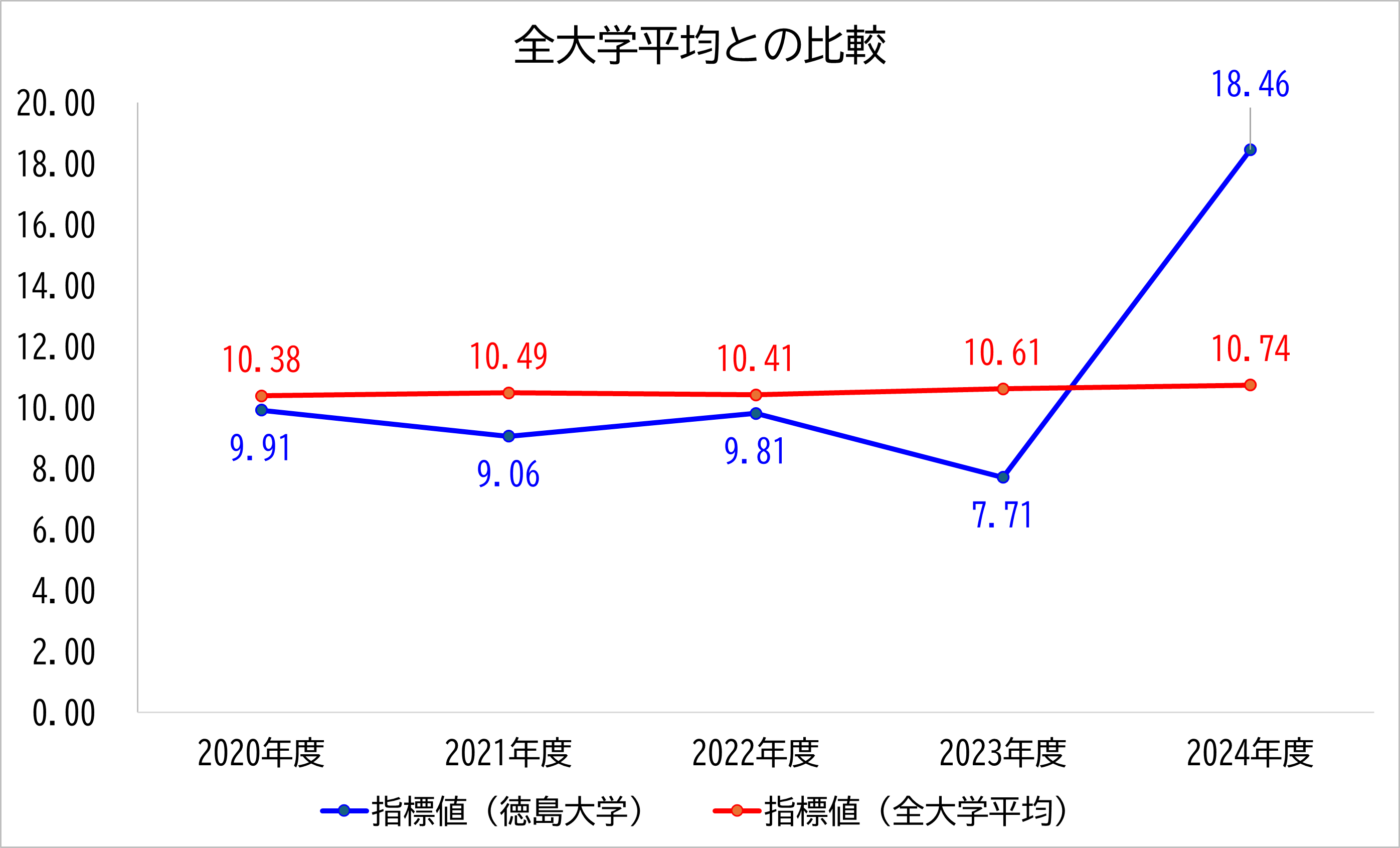 徳島大学の数値と全大学平均との比較