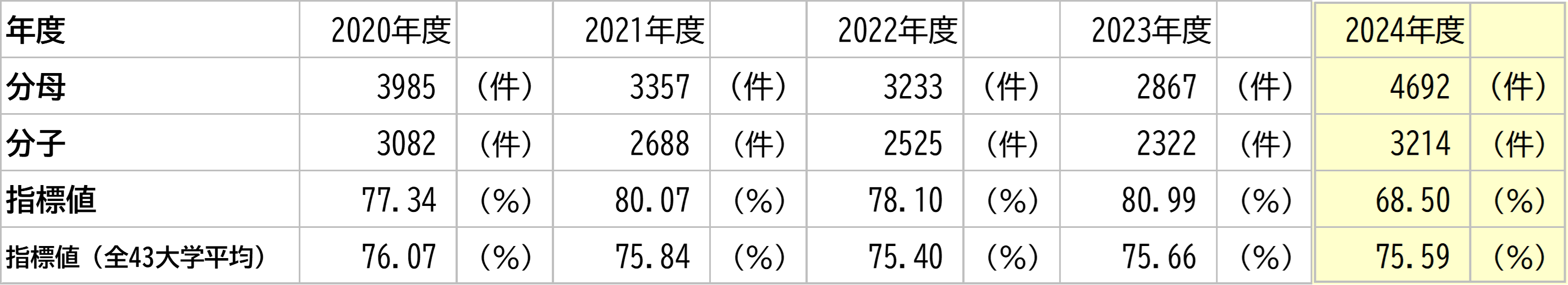 徳島大学の数値と全大学平均との比較