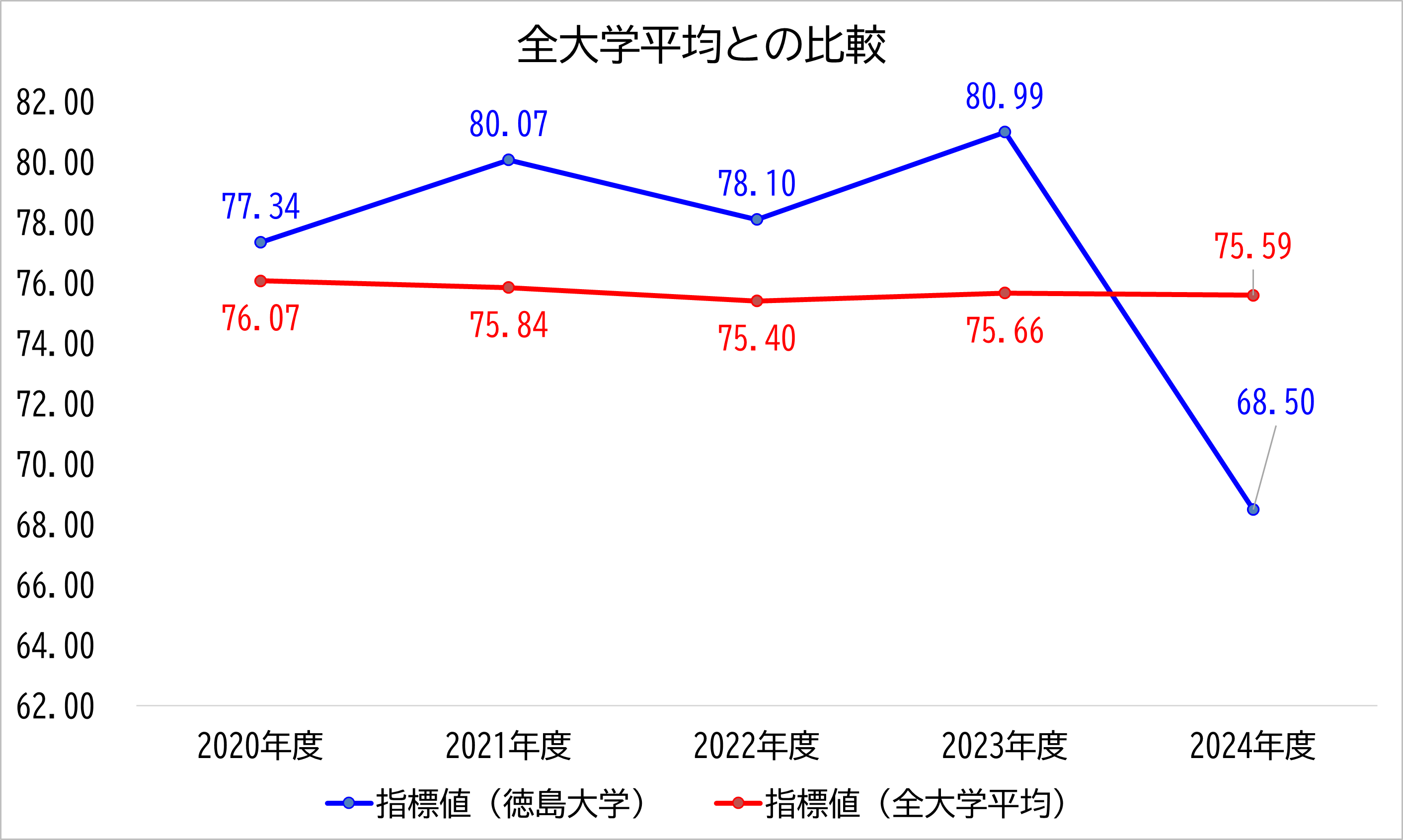 徳島大学の数値と全大学平均との比較