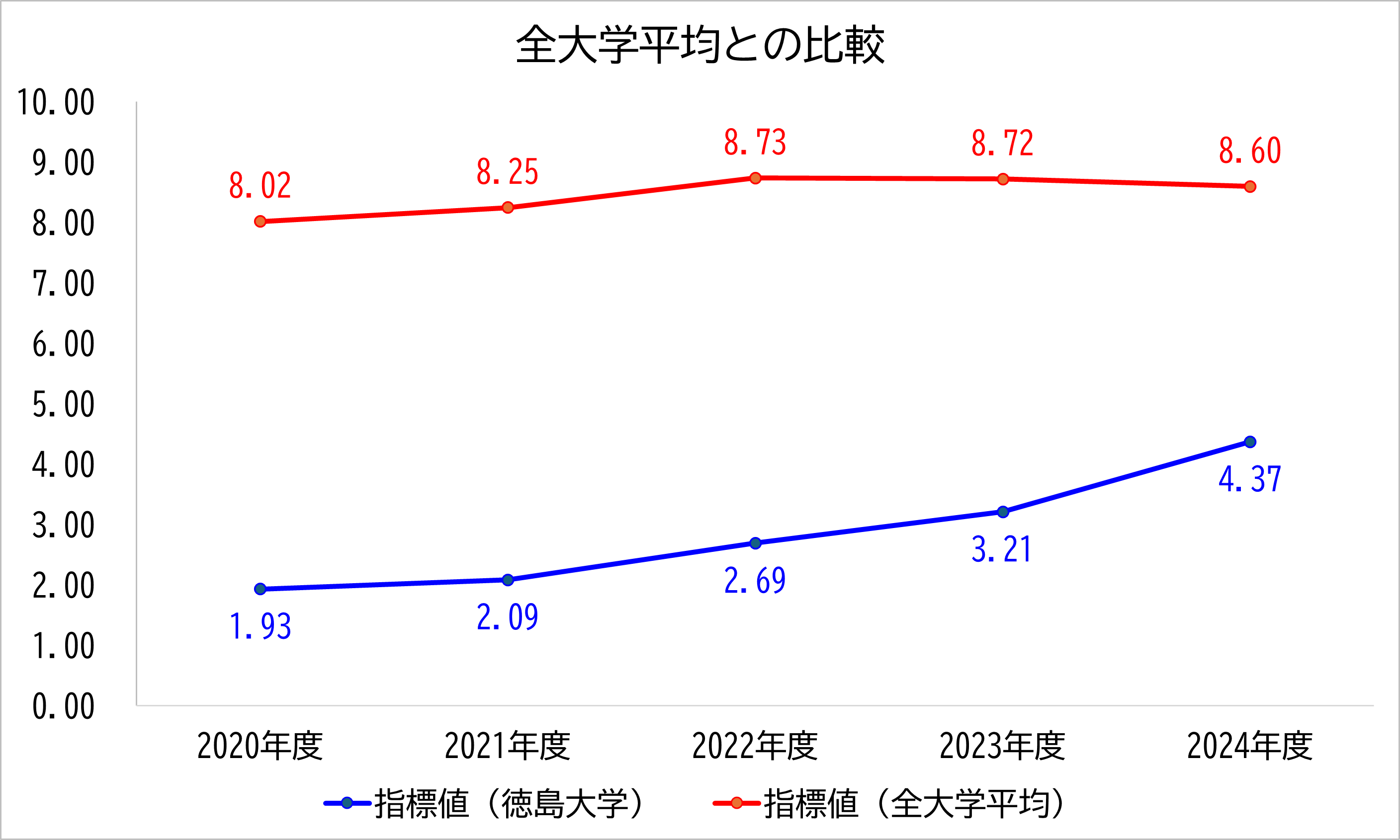 徳島大学の数値と全大学平均との比較