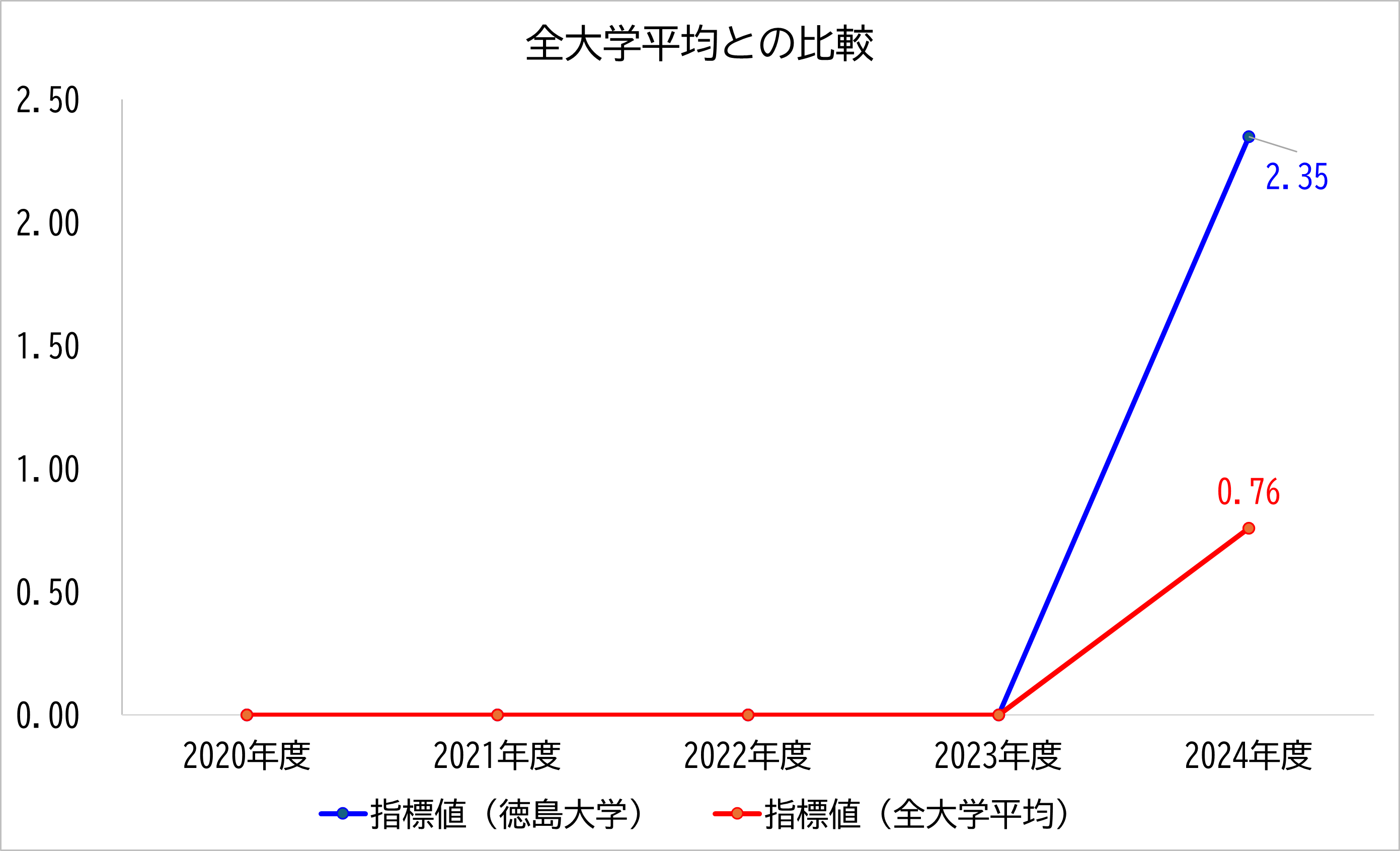 徳島大学の数値と全大学平均との比較