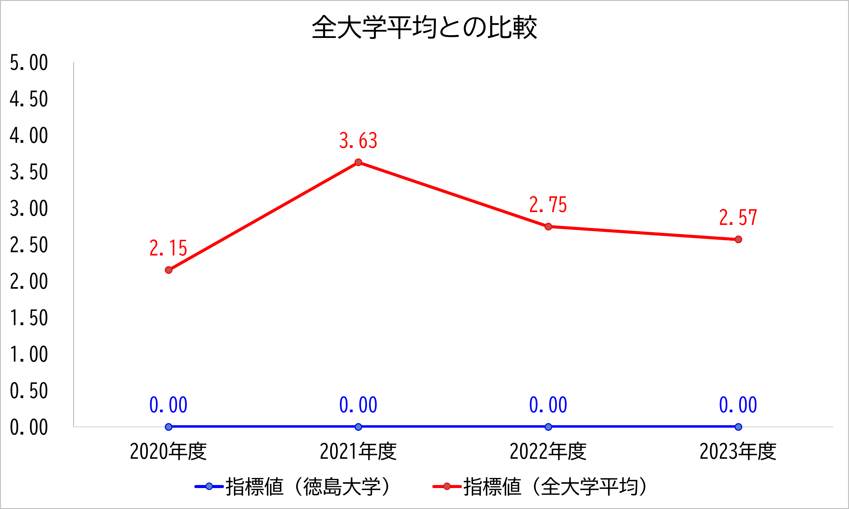 徳島大学の数値と全大学平均との比較