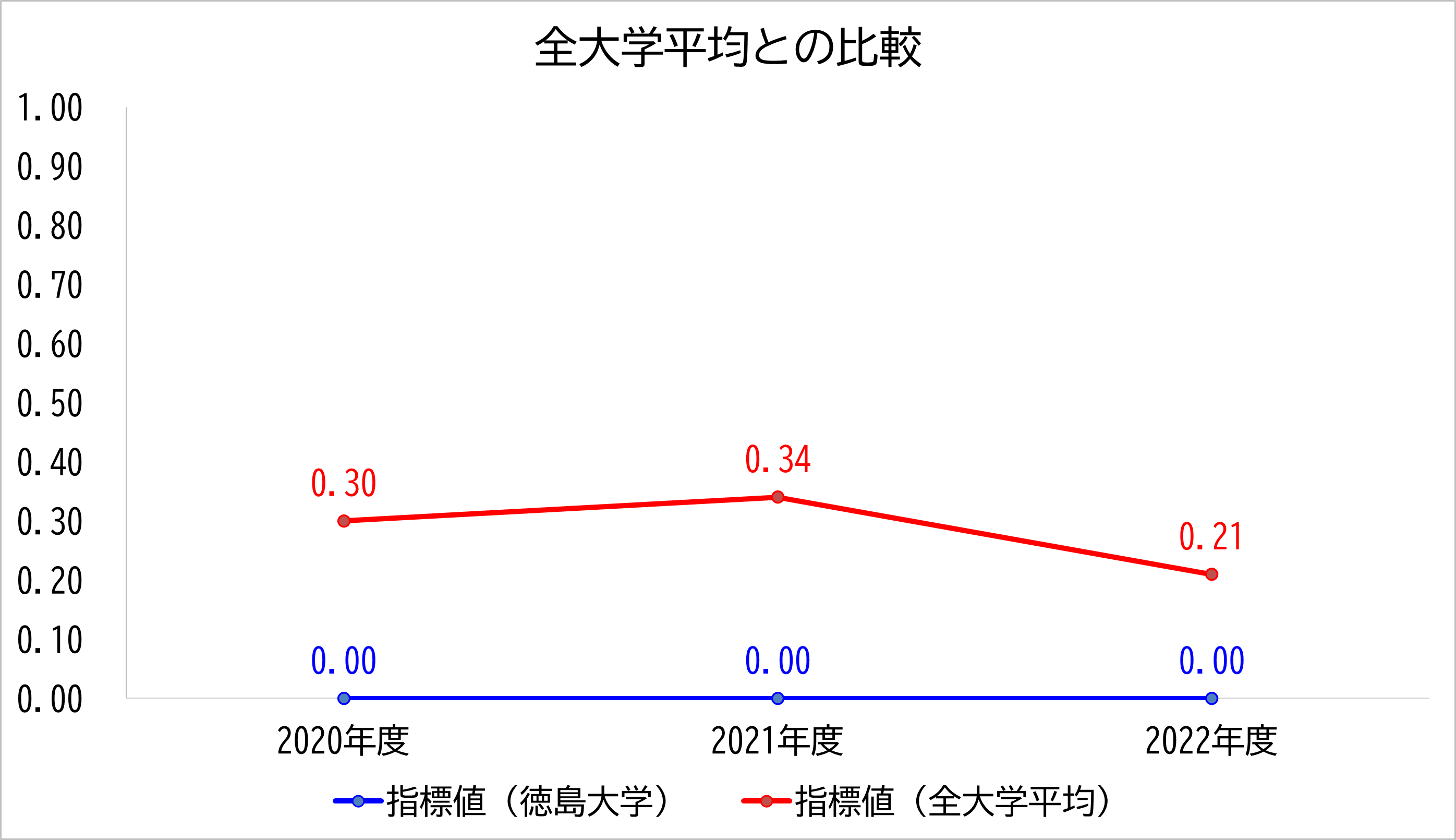徳島大学の数値と全大学平均との比較