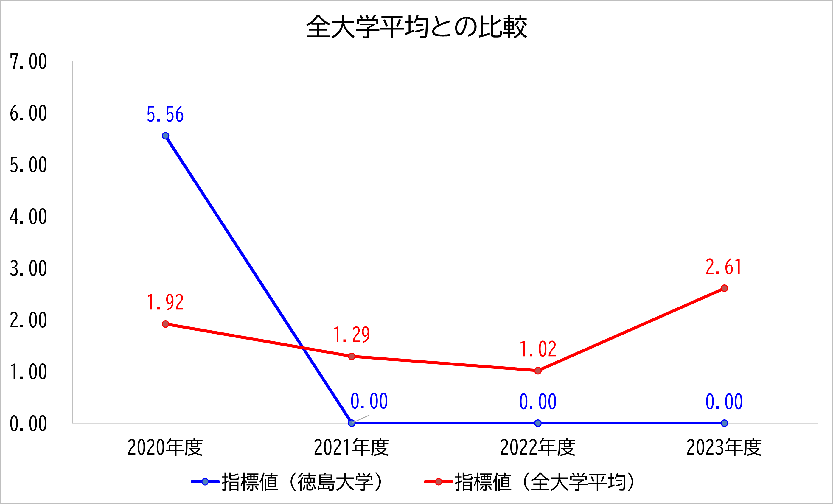 徳島大学の数値と全大学平均との比較