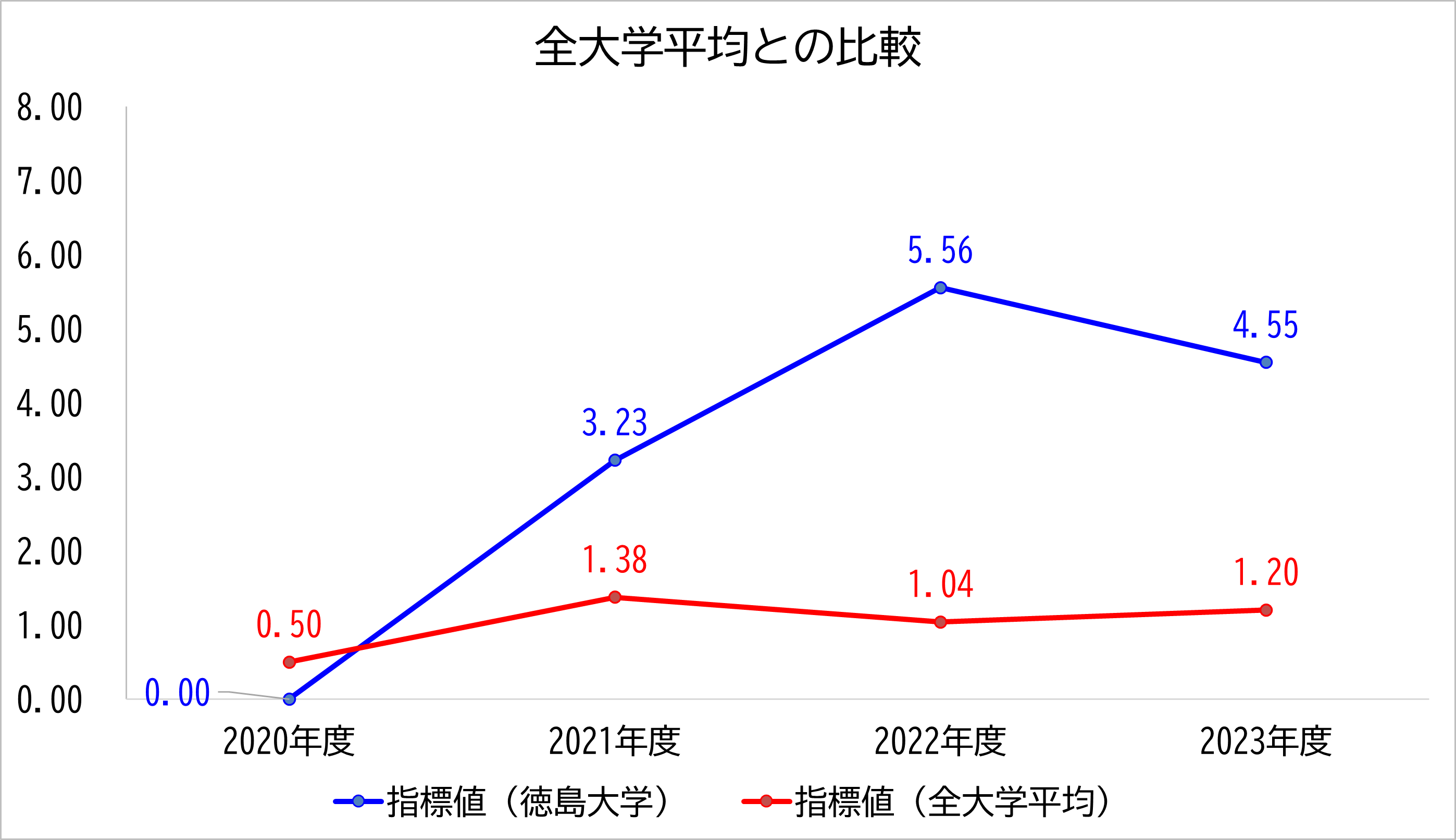 徳島大学の数値と全大学平均との比較