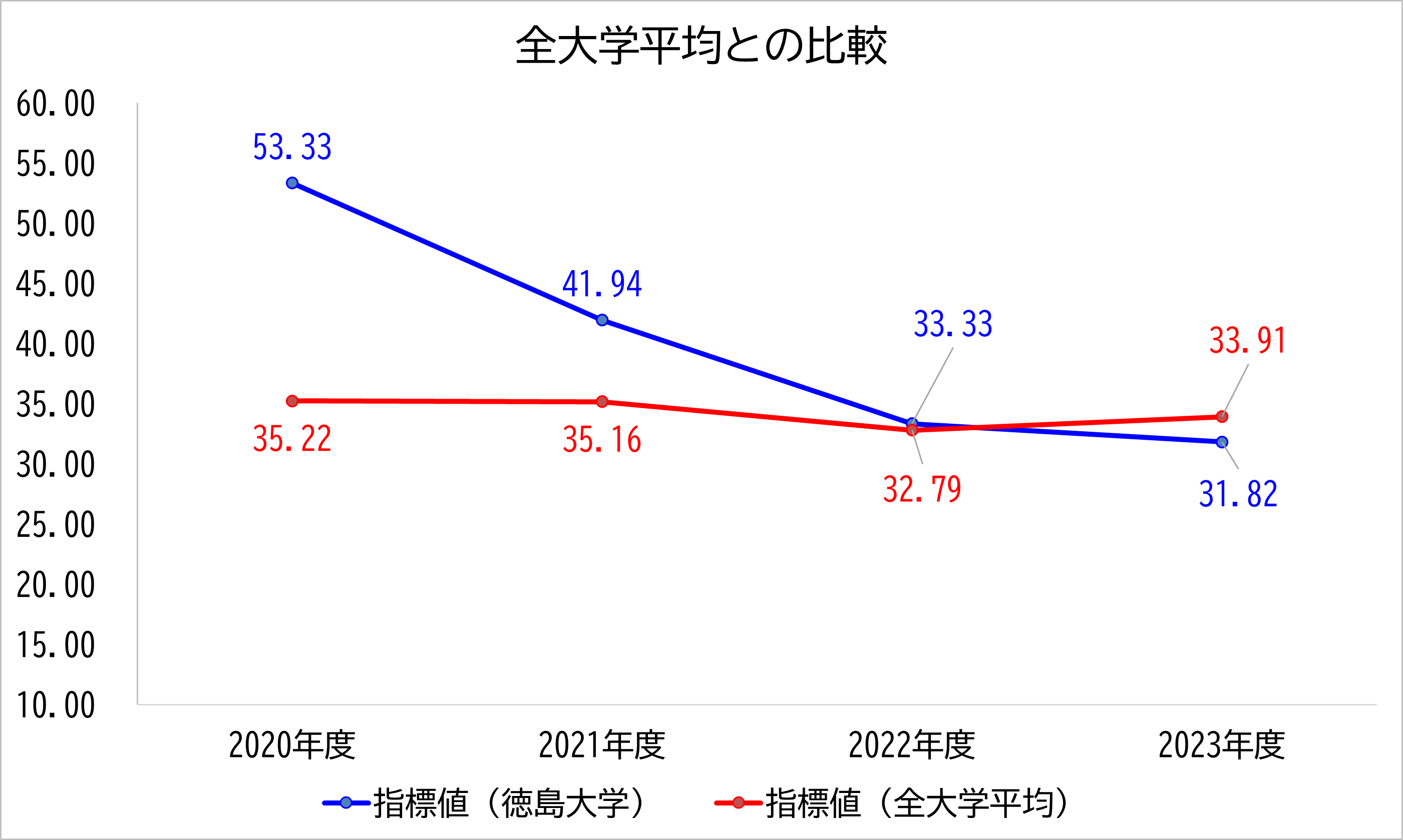 徳島大学の数値と全大学平均との比較