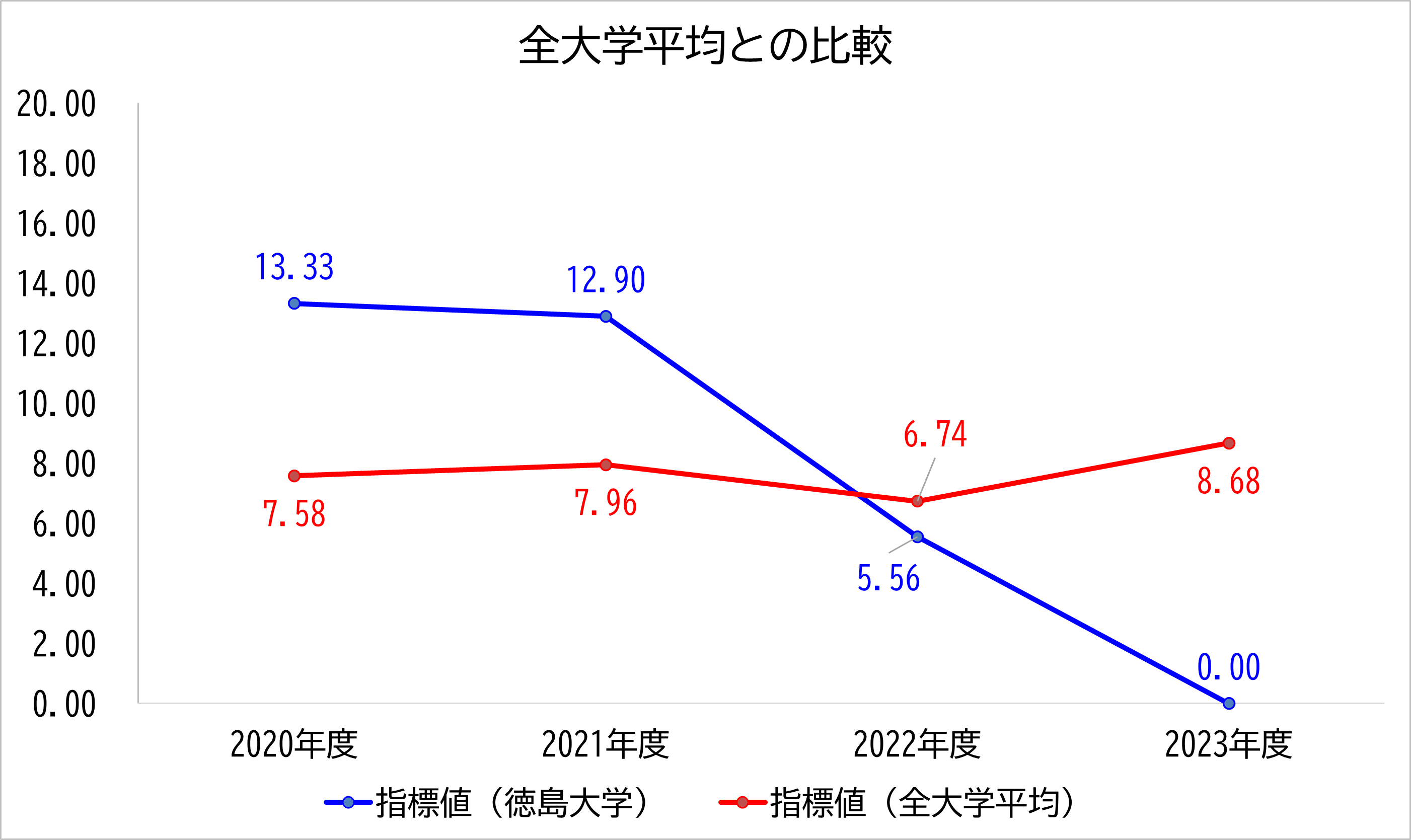 徳島大学の数値と全大学平均との比較