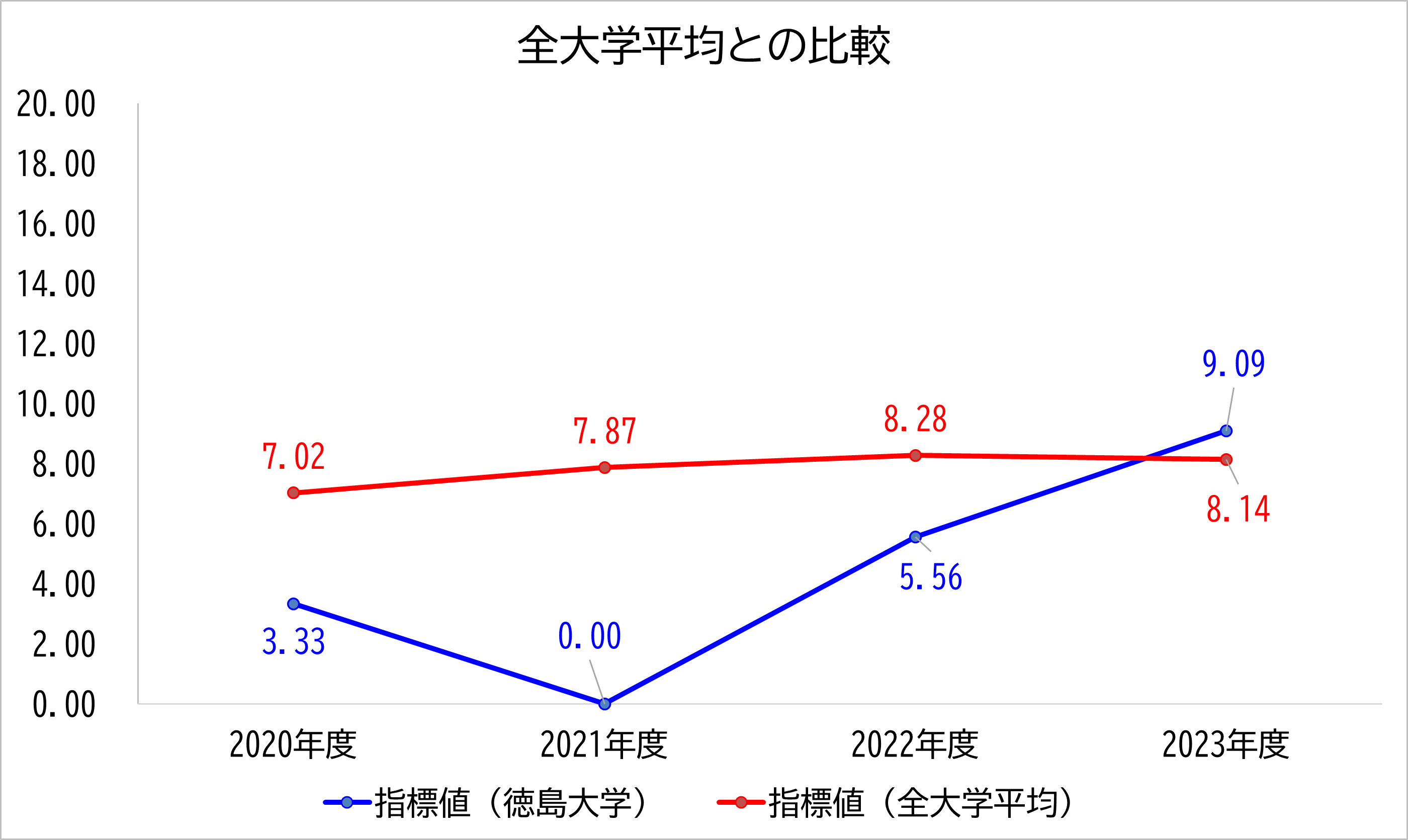 徳島大学の数値と全大学平均との比較