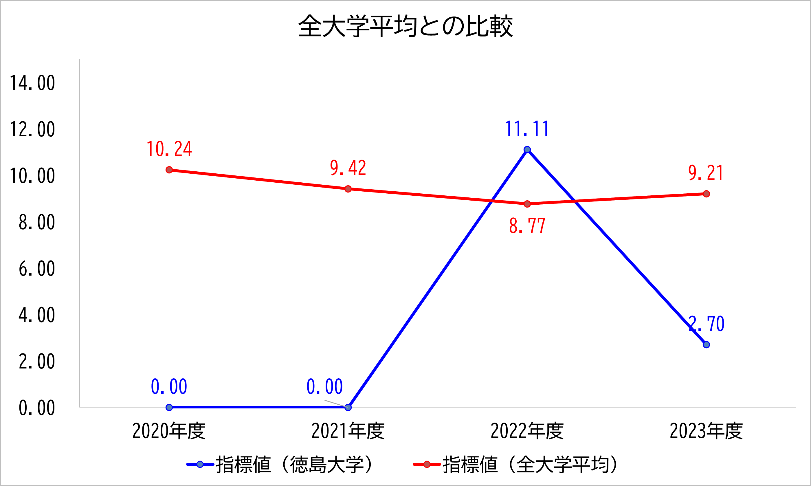 徳島大学の数値と全大学平均との比較