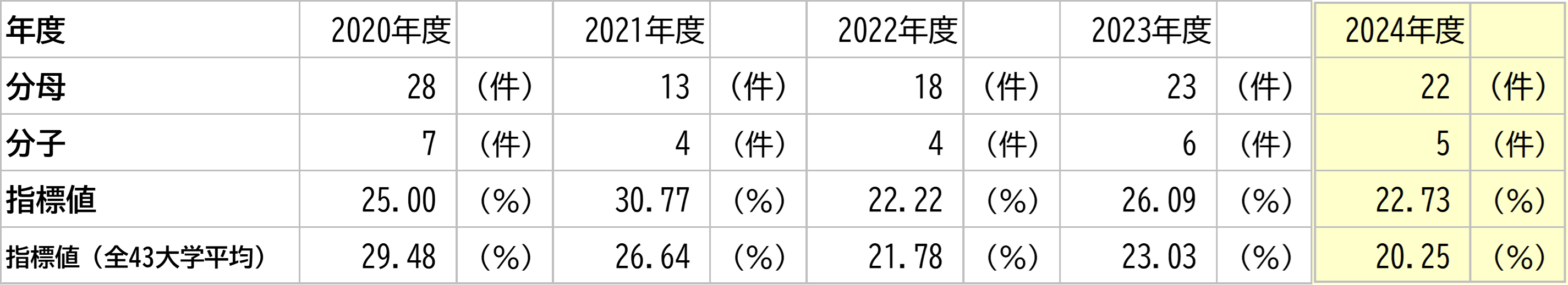徳島大学の数値と全大学平均との比較