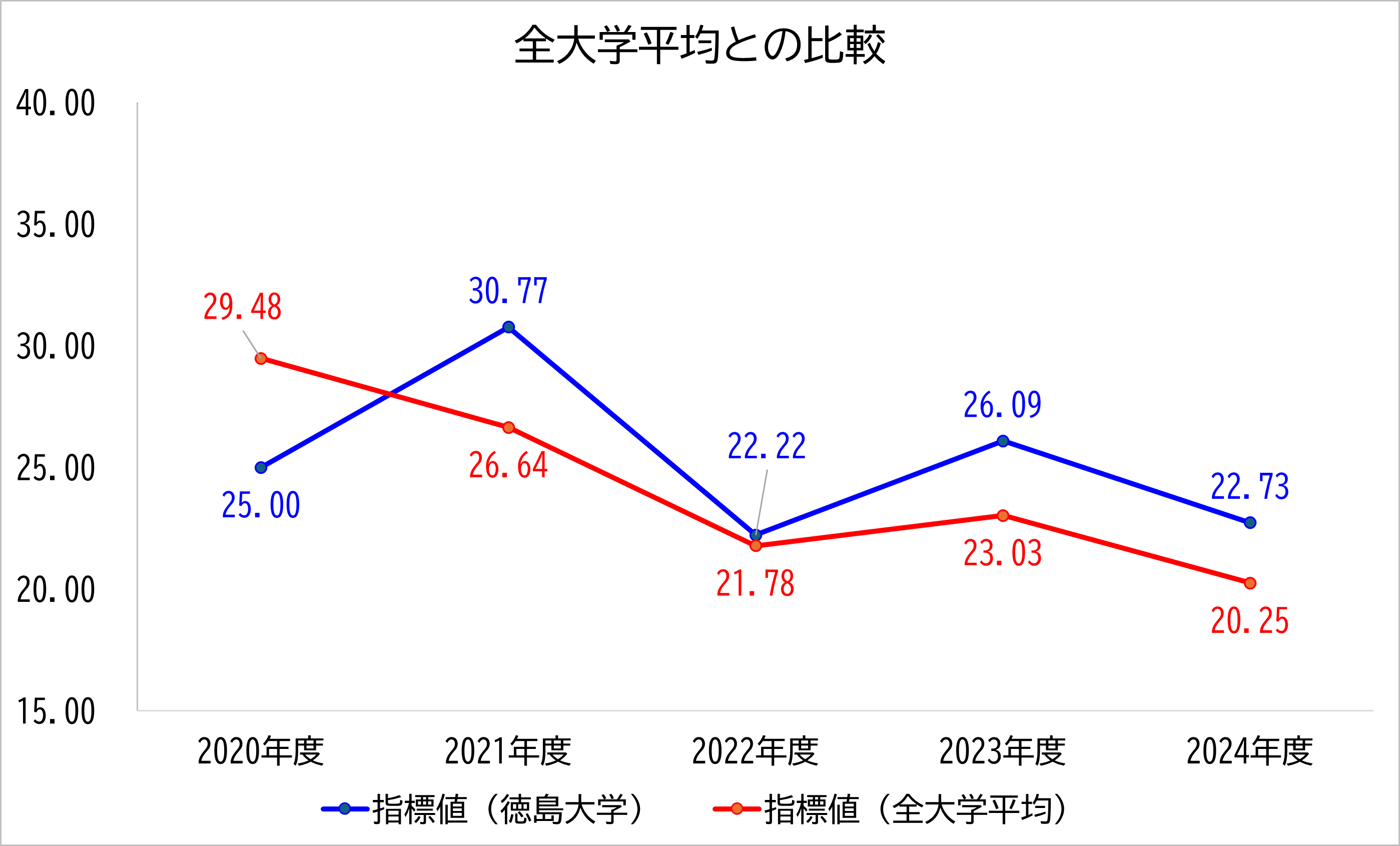 徳島大学の数値と全大学平均との比較