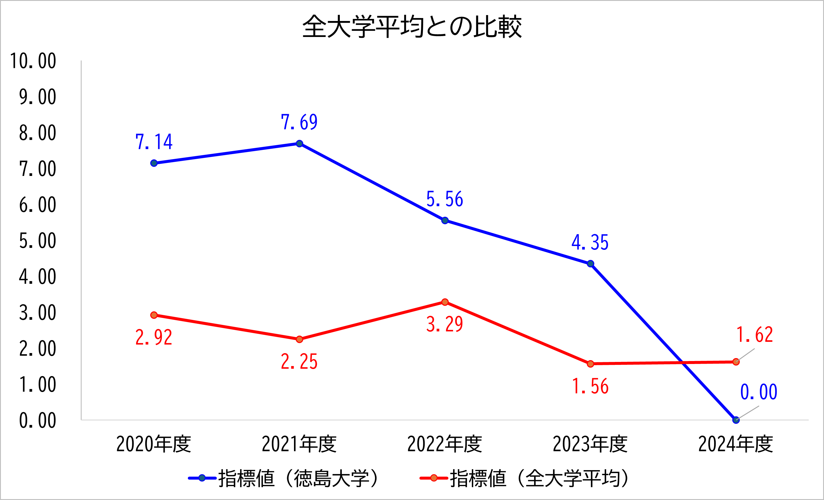 徳島大学の数値と全大学平均との比較