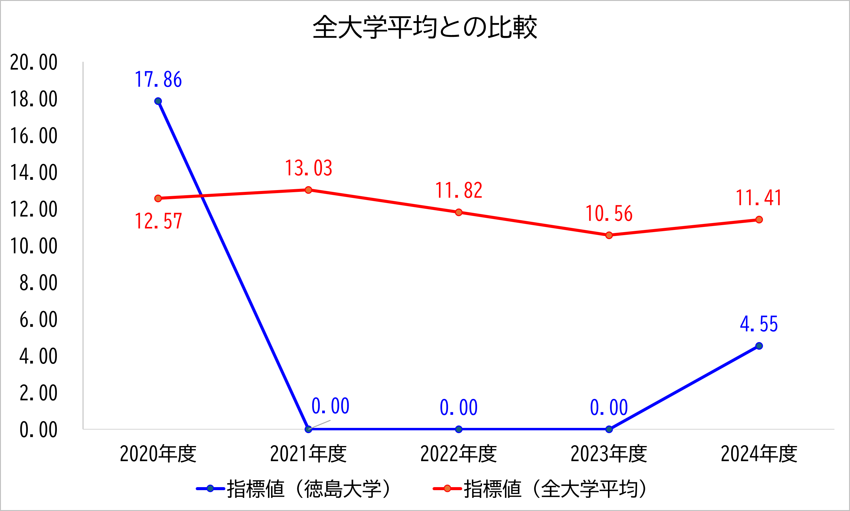 徳島大学の数値と全大学平均との比較