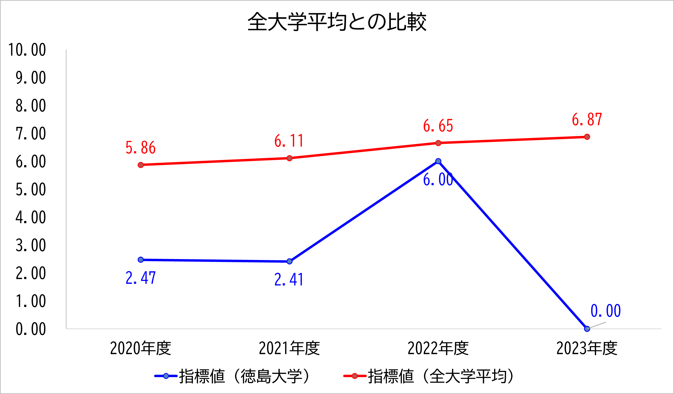徳島大学の数値と全大学平均との比較