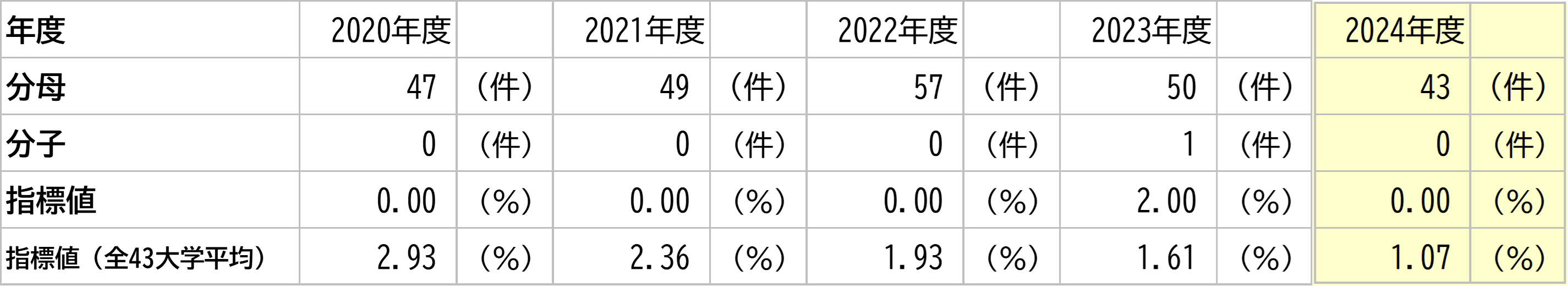 徳島大学の数値と全大学平均との比較