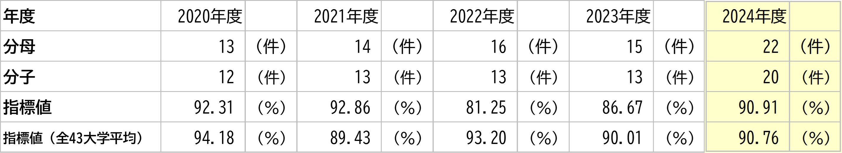 徳島大学の数値と全大学平均との比較