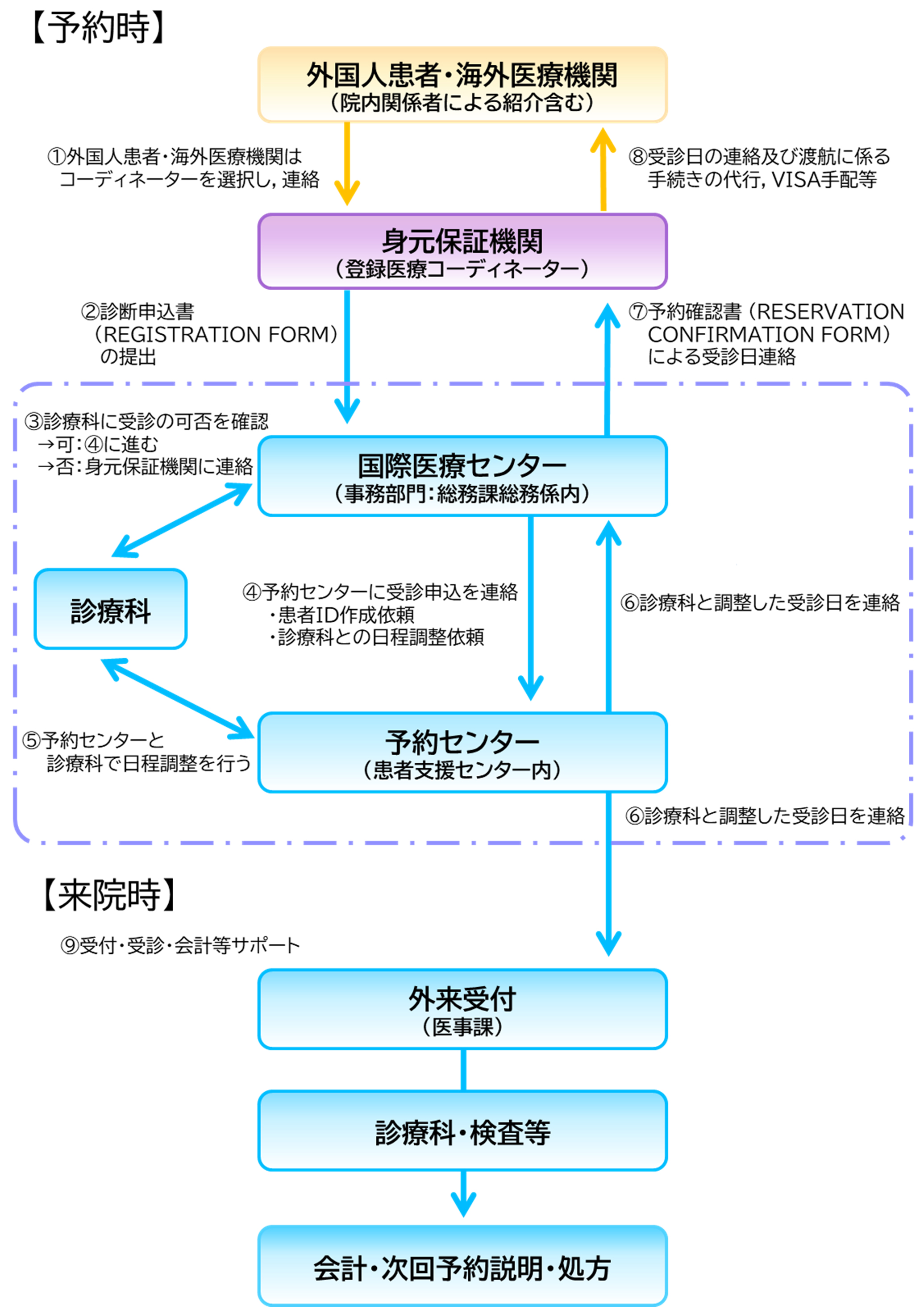 受付フロー